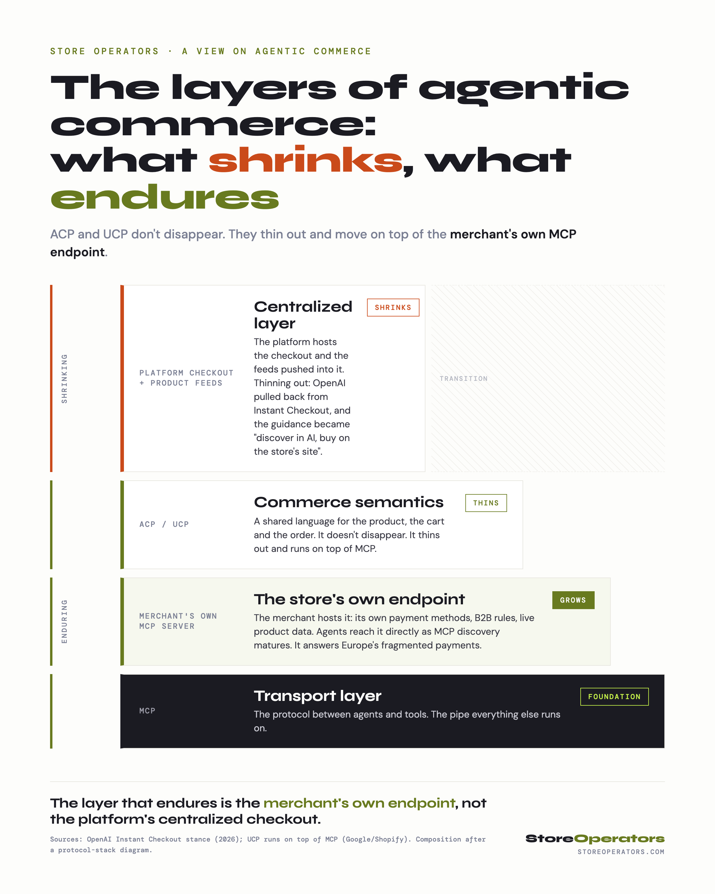 The layers of agentic commerce: the top centralized layer (platform checkout and feeds) shrinks, the ACP/UCP semantic layer thins out, the merchant's own MCP endpoint grows, and MCP is the transport foundation