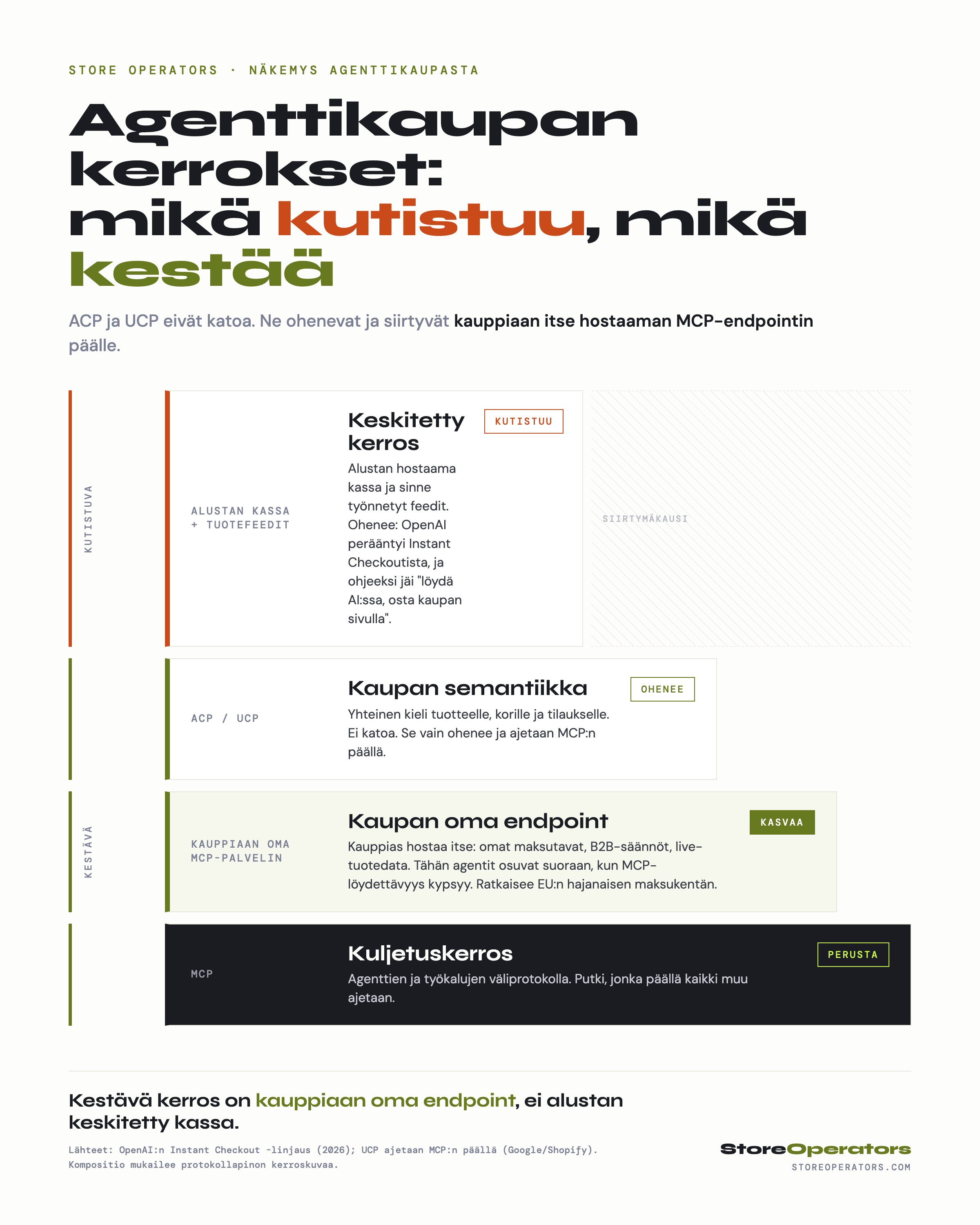 Agenttikaupan kerrokset: ylin keskitetty kerros (alustan kassa ja feedit) kutistuu, ACP/UCP-semantiikka ohenee, kauppiaan oma MCP-endpoint kasvaa, ja pohjana on MCP-kuljetuskerros