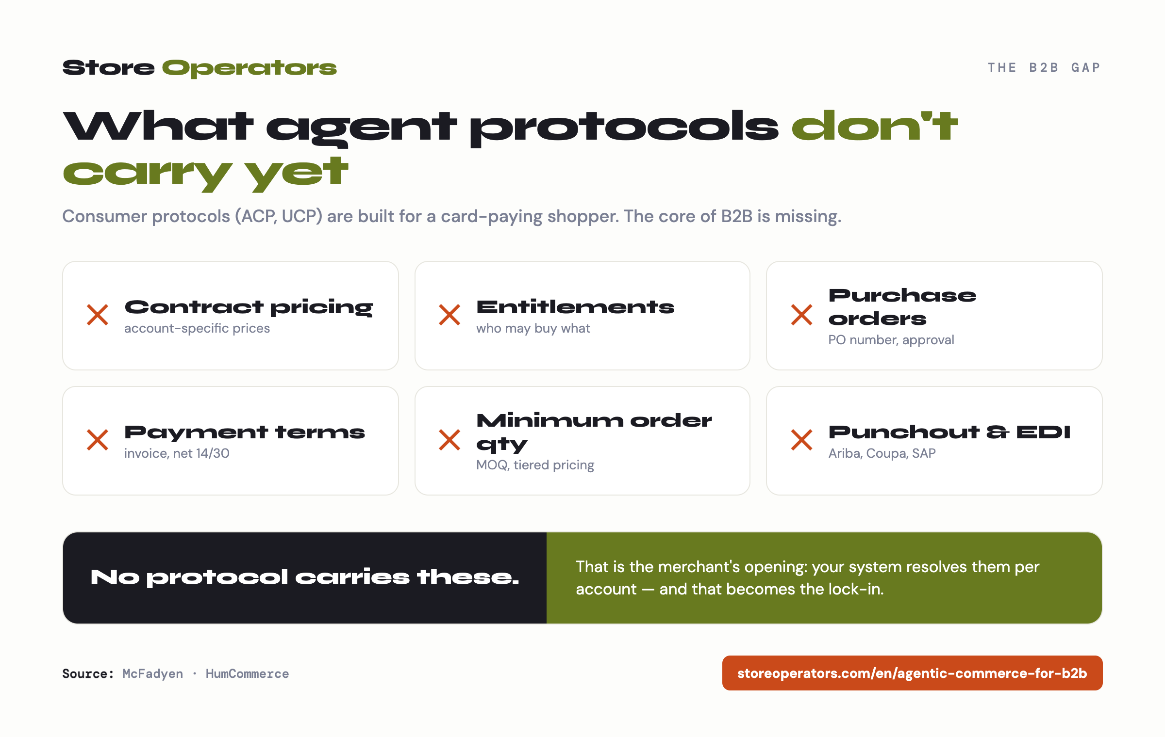 What agent protocols don't yet carry in B2B: contract pricing, entitlements, purchase orders, payment terms, minimum order quantities, and punchout and EDI