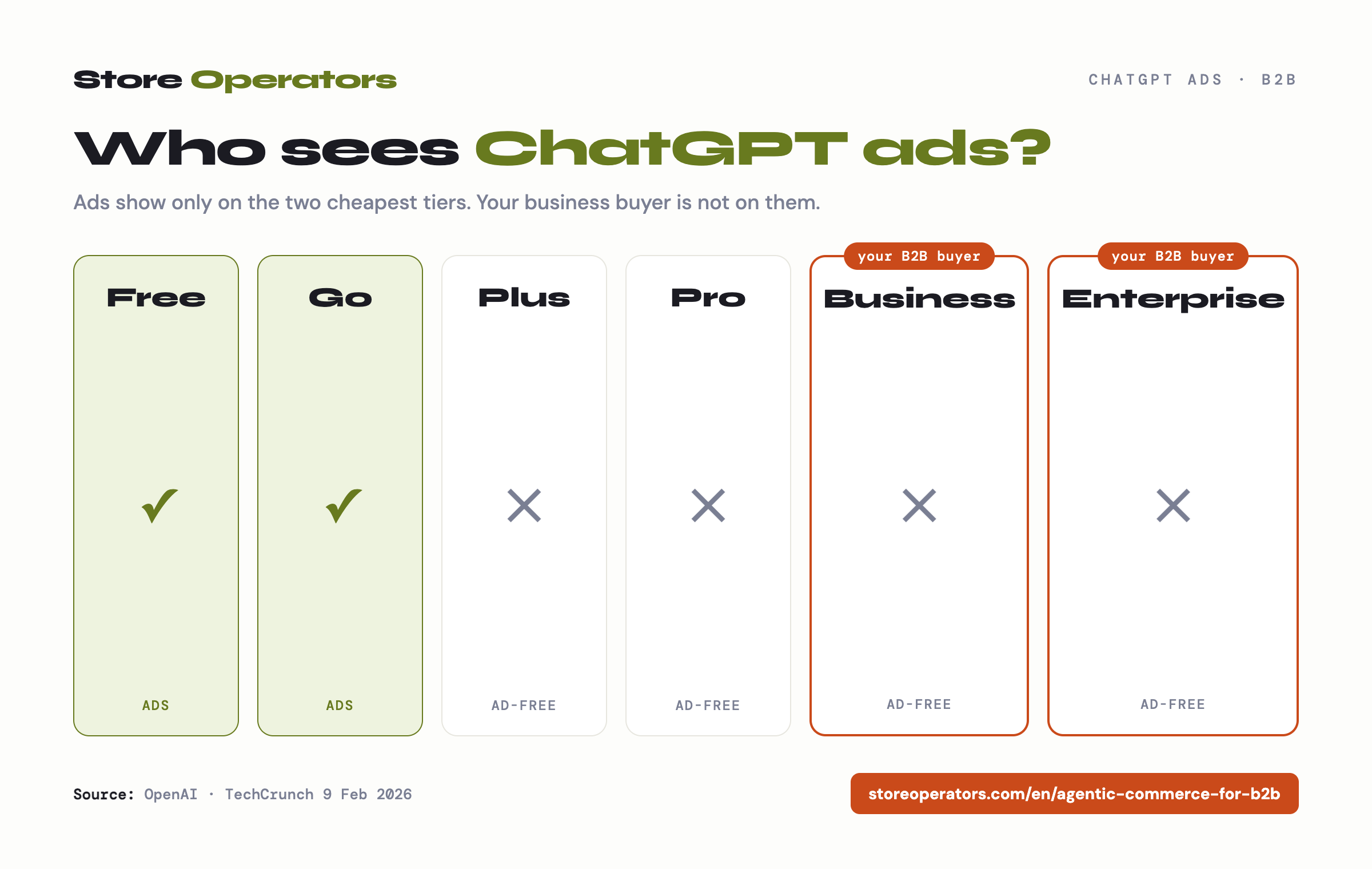 Who sees ChatGPT ads by subscription tier: only Free and Go see ads; Plus, Pro, Business and Enterprise are ad-free, so the B2B buyer sees none