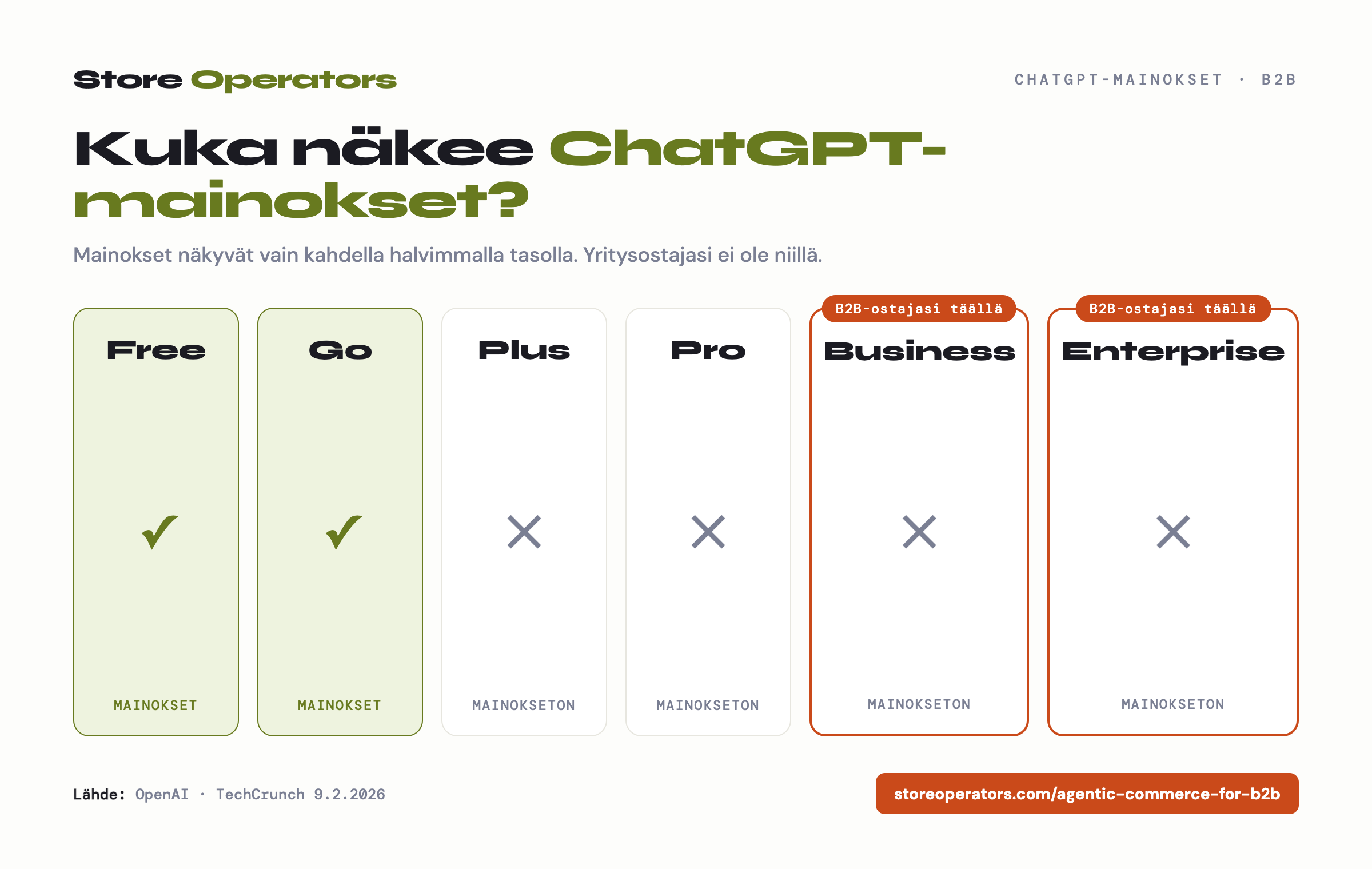 ChatGPT-mainosten näkyvyys tilaustasoittain: vain Free ja Go näkevät mainoksia; Plus, Pro, Business ja Enterprise ovat mainoksettomia — B2B-ostaja ei näe mainoksia