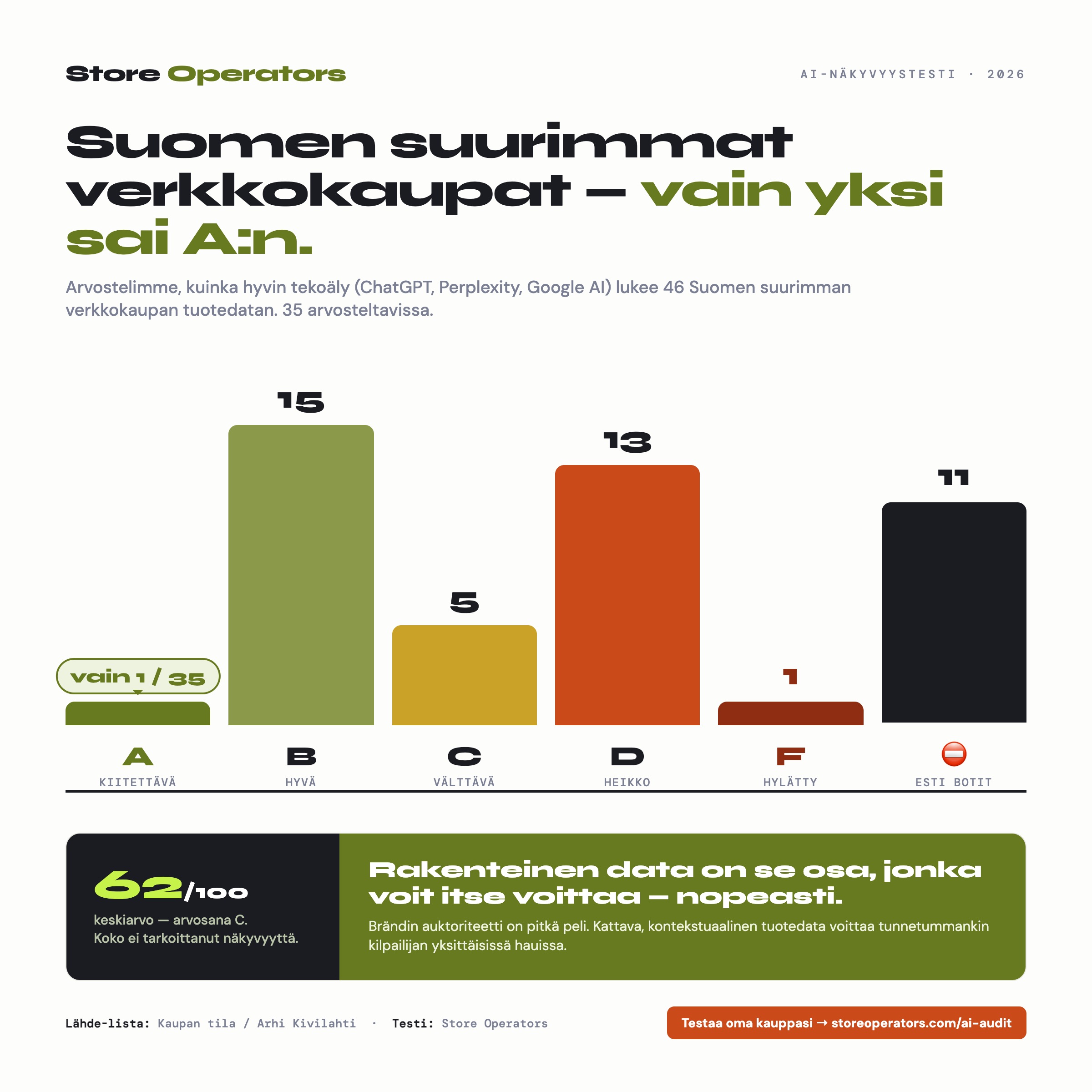 Infografiikka: Suomen suurimmat verkkokaupat AI-näkyvyystestissä — 35 arvostellusta vain yksi sai arvosanan A, neljäsosa esti tekoälybotit
