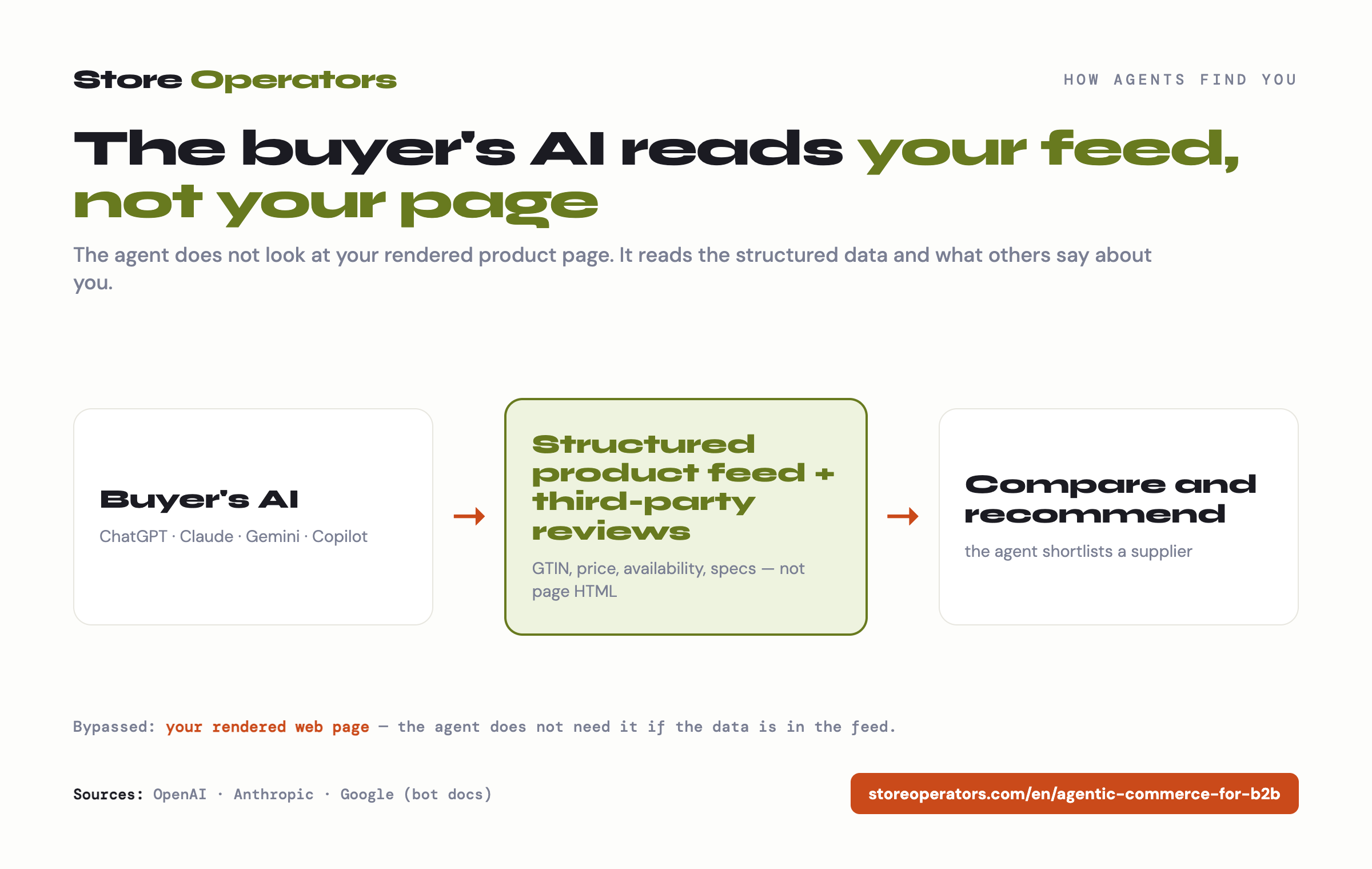 How a buyer's AI finds a supplier: the agent reads the structured product feed and third-party reviews, not the rendered web page