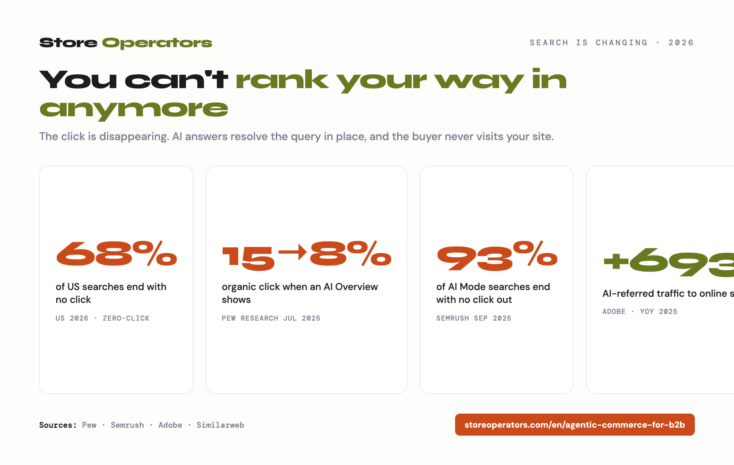 The collapse of traditional search in 2026: 68 percent of searches end with no click, an AI Overview drops the organic click from 15 percent to 8 percent, 93 percent of AI Mode searches end with no click out, and AI-referred traffic to online stores grew 693 percent