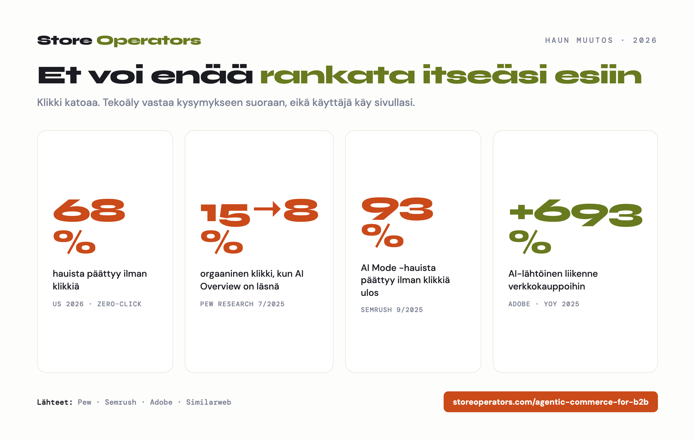 Perinteisen haun romahdus 2026: 68 prosenttia hauista päättyy ilman klikkiä, AI Overview pudottaa orgaanisen klikin 15 prosentista 8 prosenttiin, AI Mode 93 prosenttia ilman klikkiä, ja AI-lähtöinen liikenne verkkokauppoihin kasvoi 693 prosenttia