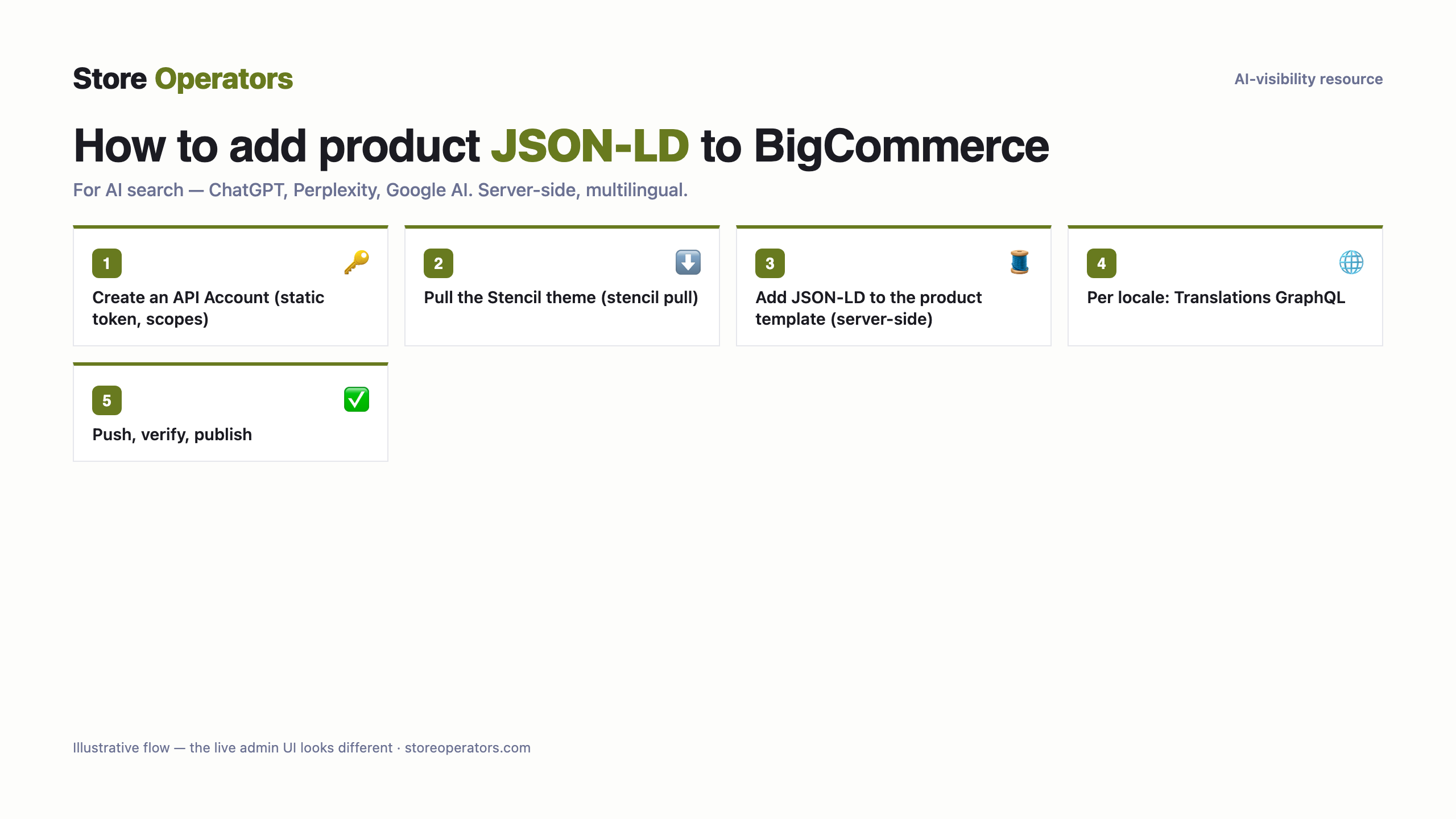 Diagram: how to add product JSON-LD to BigCommerce for AI search — Create an API Account (static token, scopes); Pull the Stencil theme (stencil pull); Add JSON-LD to the product template (server-side); Per locale: Translations GraphQL; Push, verify, publish
