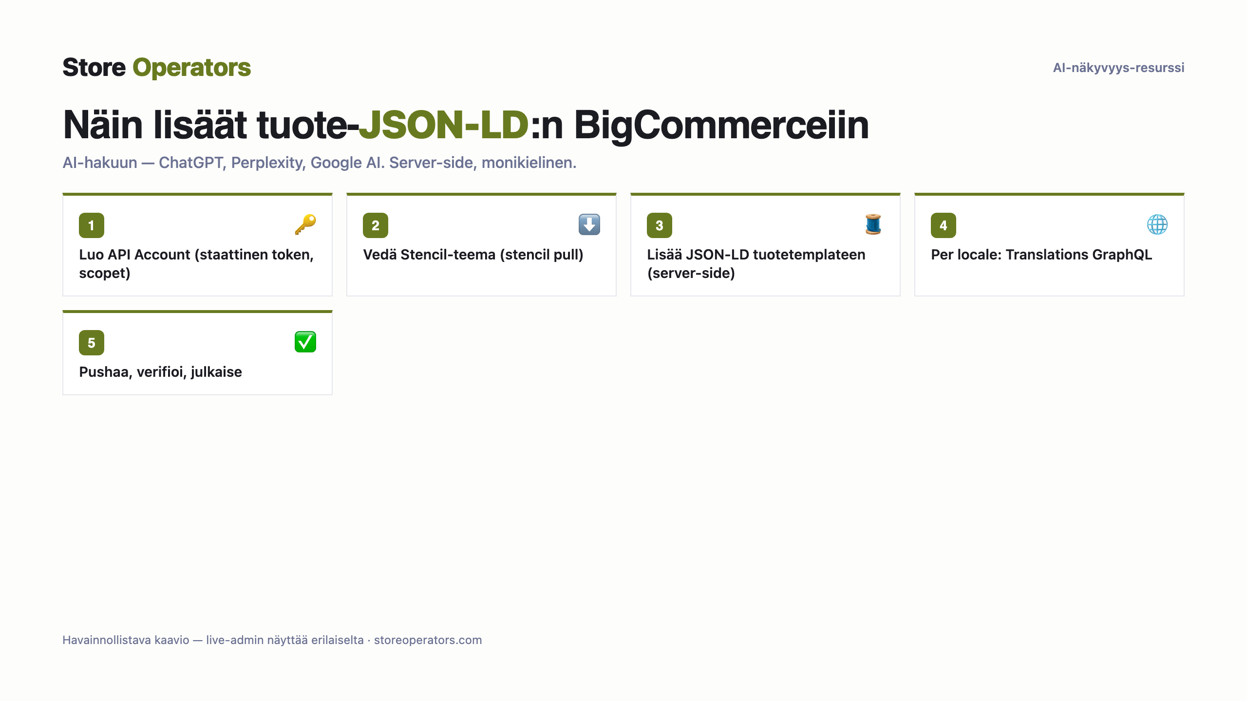 Kaavio: näin lisäät tuote-JSON-LD:n BigCommerceiin AI-hakua varten — Luo API Account (staattinen token, scopet); Vedä Stencil-teema (stencil pull); Lisää JSON-LD tuotetemplateen (server-side); Per locale: Translations GraphQL; Pushaa, verifioi, julkaise