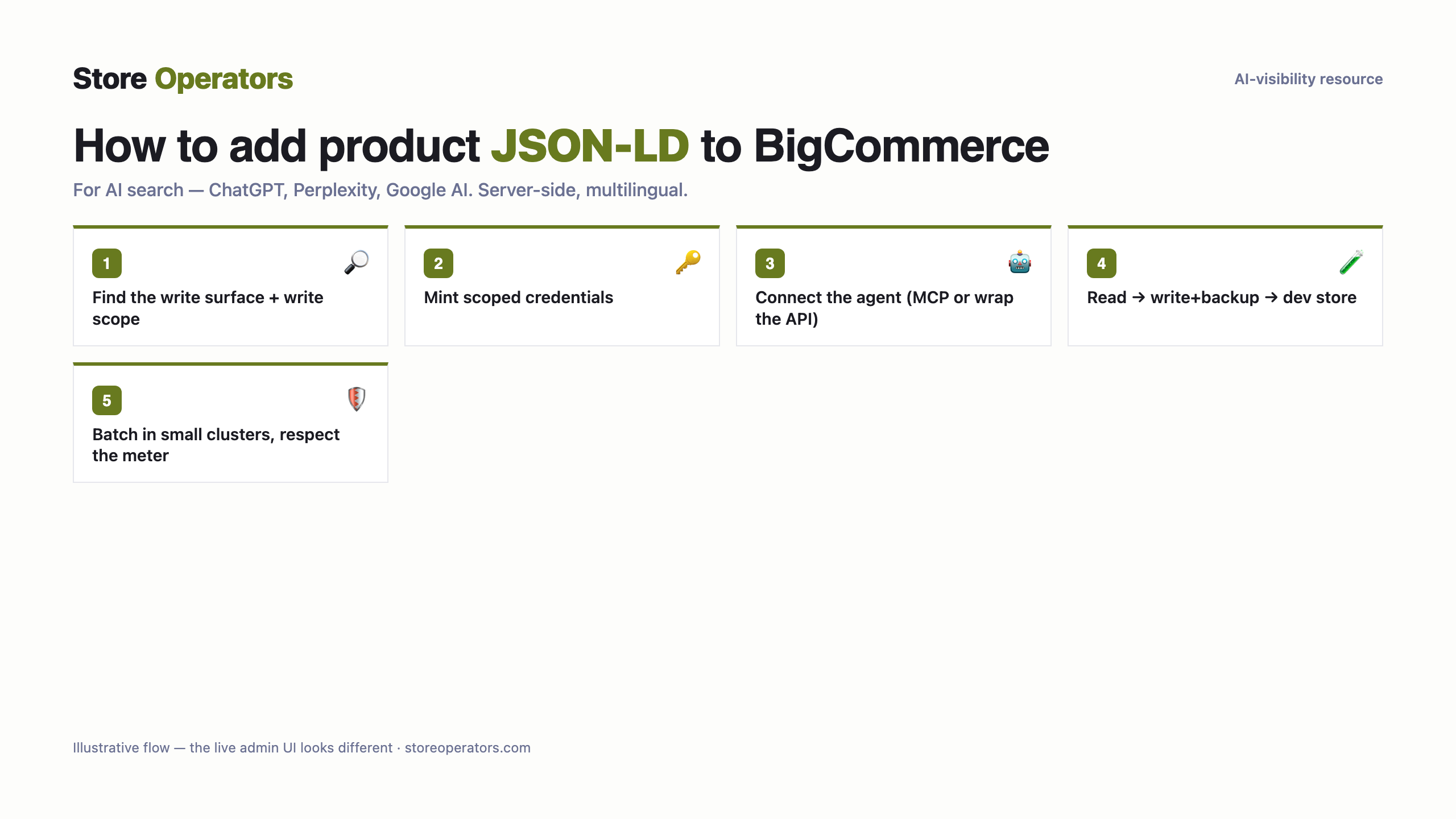 Diagram: how to connect Claude or ChatGPT to BigCommerce to operate your store — Find the write surface + write scope; Mint scoped credentials; Connect the agent (MCP or wrap the API); Read → write+backup → dev store; Batch in small clusters, respect the meter