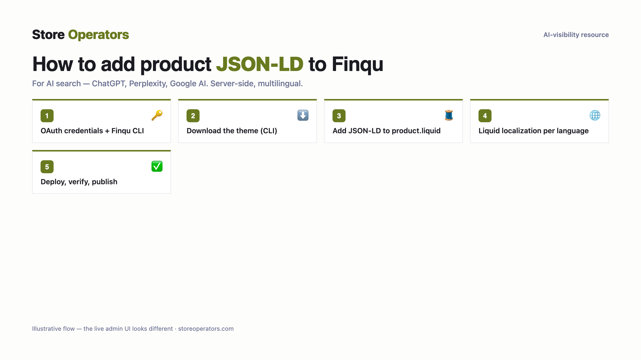 Diagram: how to add product JSON-LD to Finqu for AI search — OAuth credentials + Finqu CLI; Download the theme (CLI); Add JSON-LD to product.liquid; Liquid localization per language; Deploy, verify, publish