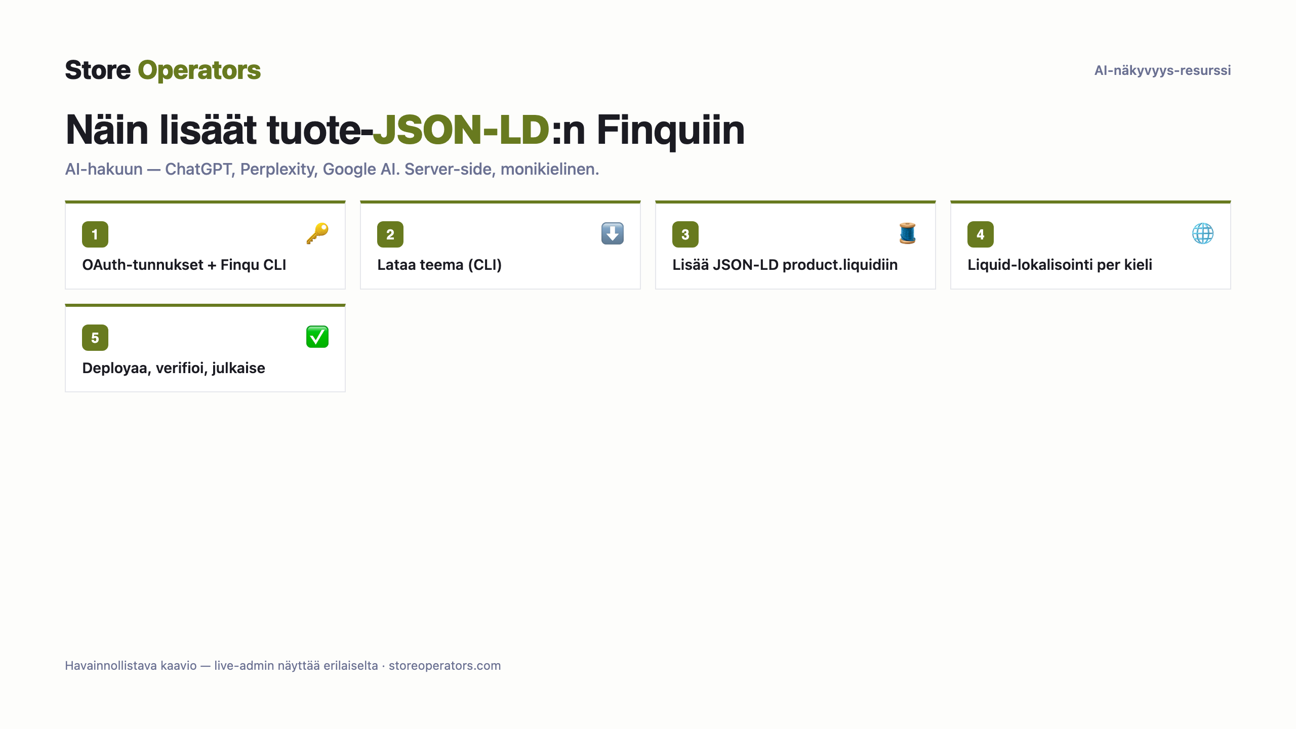 Kaavio: näin lisäät tuote-JSON-LD:n Finquiin AI-hakua varten — OAuth-tunnukset + Finqu CLI; Lataa teema (CLI); Lisää JSON-LD product.liquidiin; Liquid-lokalisointi per kieli; Deployaa, verifioi, julkaise