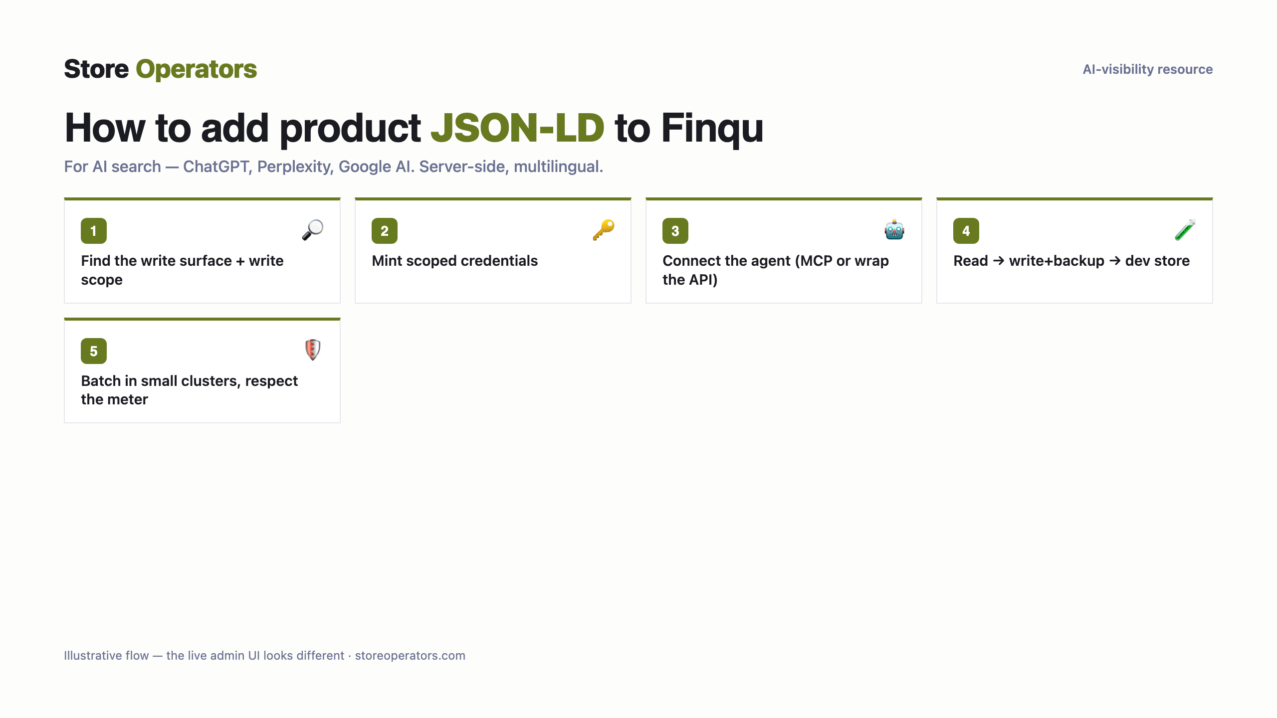 Diagram: how to connect Claude or ChatGPT to Finqu to operate your store — Find the write surface + write scope; Mint scoped credentials; Connect the agent (MCP or wrap the API); Read → write+backup → dev store; Batch in small clusters, respect the meter