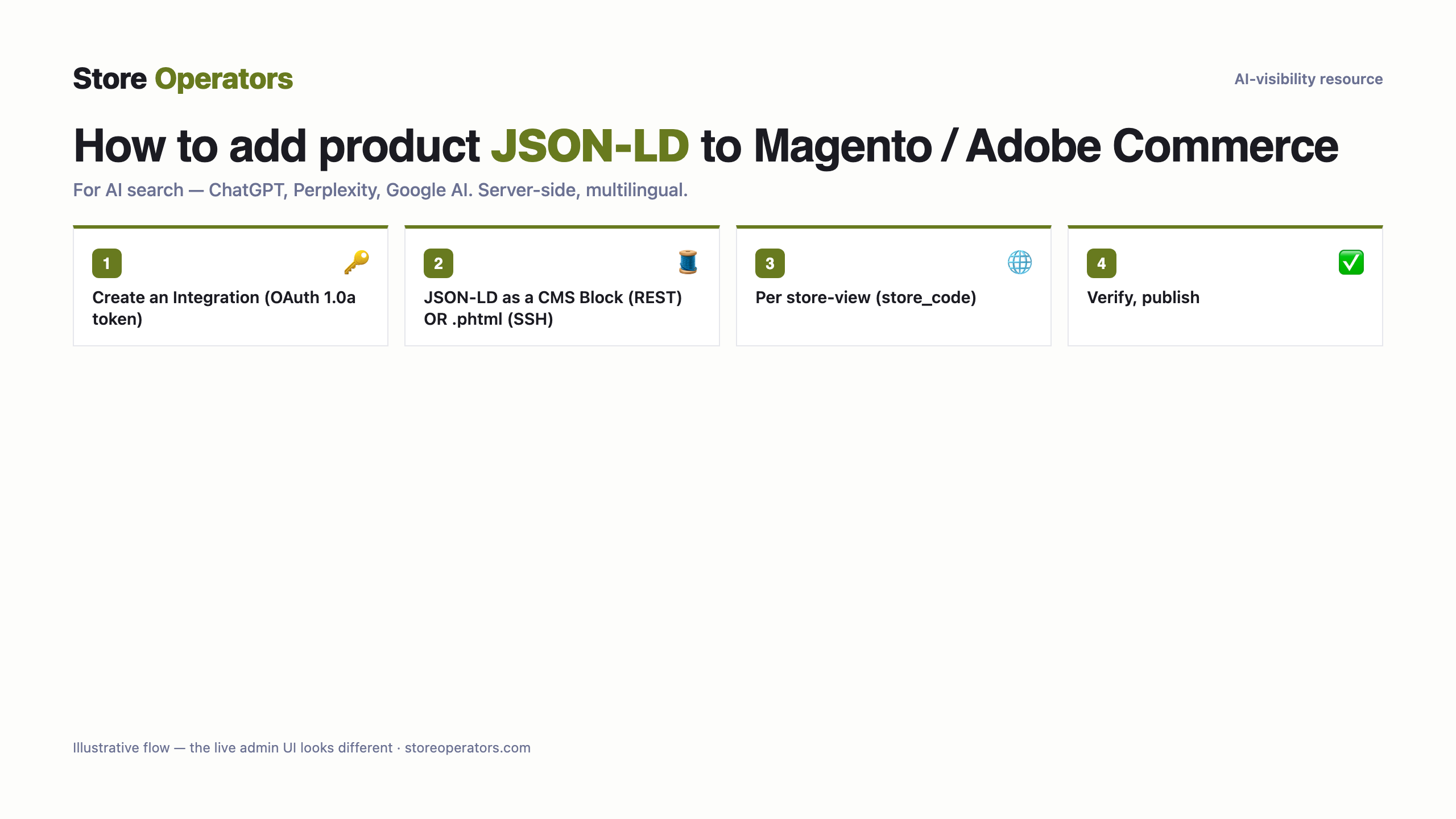 Diagram: how to add product JSON-LD to Magento / Adobe Commerce for AI search — Create an Integration (OAuth 1.0a token); JSON-LD as a CMS Block (REST) OR .phtml (SSH); Per store-view (store_code); Verify, publish