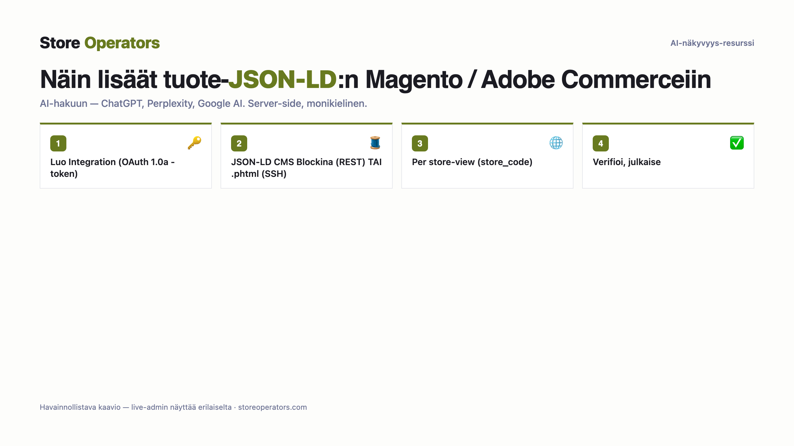 Kaavio: näin lisäät tuote-JSON-LD:n Magento / Adobe Commerceiin AI-hakua varten — Luo Integration (OAuth 1.0a -token); JSON-LD CMS Blockina (REST) TAI .phtml (SSH); Per store-view (store_code); Verifioi, julkaise