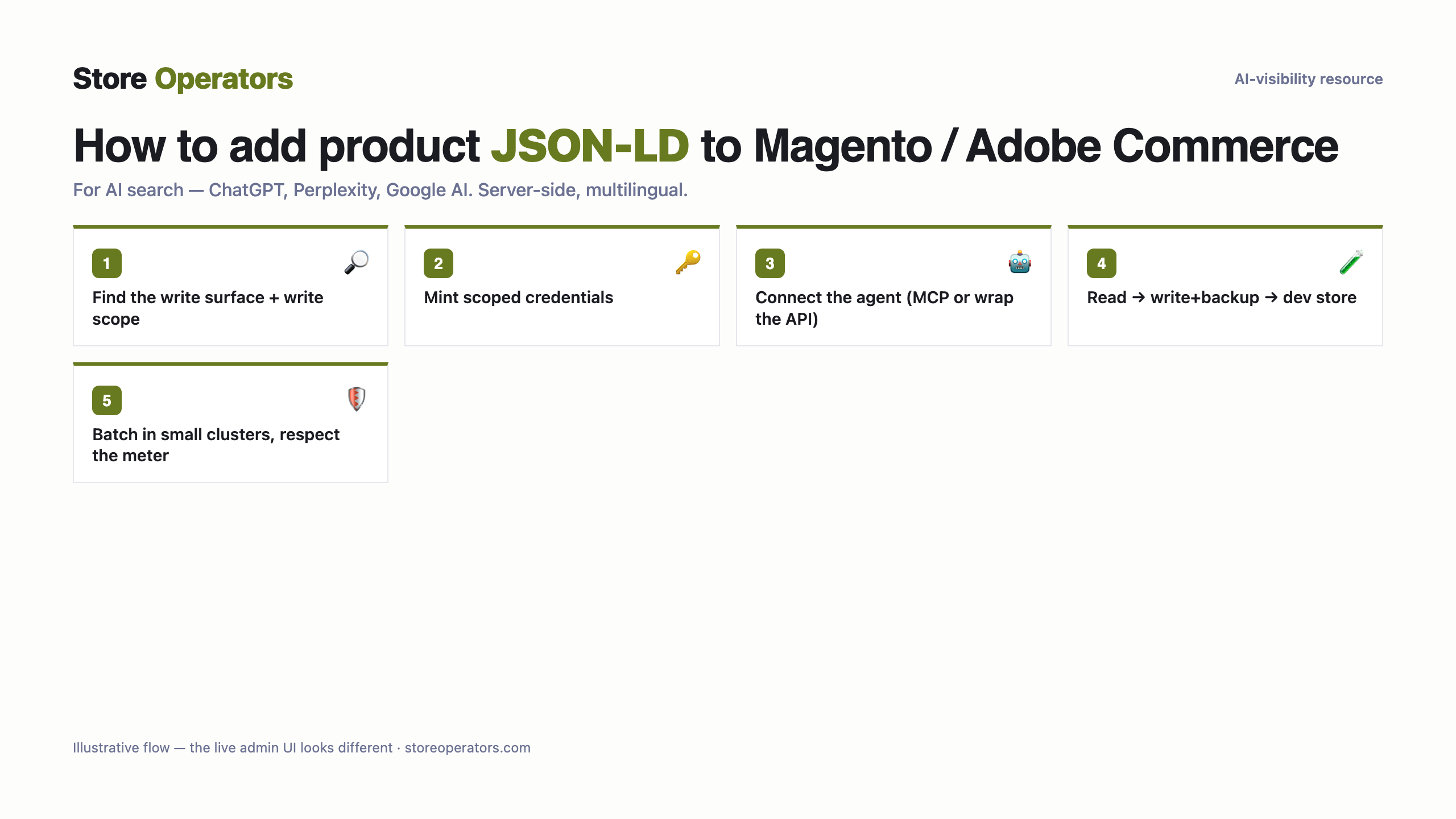 Diagram: how to connect Claude or ChatGPT to Magento / Adobe Commerce to operate your store — Find the write surface + write scope; Mint scoped credentials; Connect the agent (MCP or wrap the API); Read → write+backup → dev store; Batch in small clusters, respect the meter