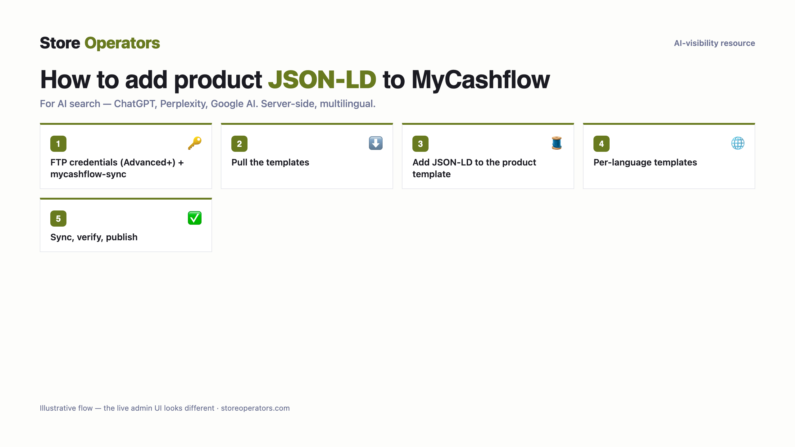 Diagram: how to add product JSON-LD to MyCashflow for AI search — FTP credentials (Advanced+) + mycashflow-sync; Pull the templates; Add JSON-LD to the product template; Per-language templates; Sync, verify, publish