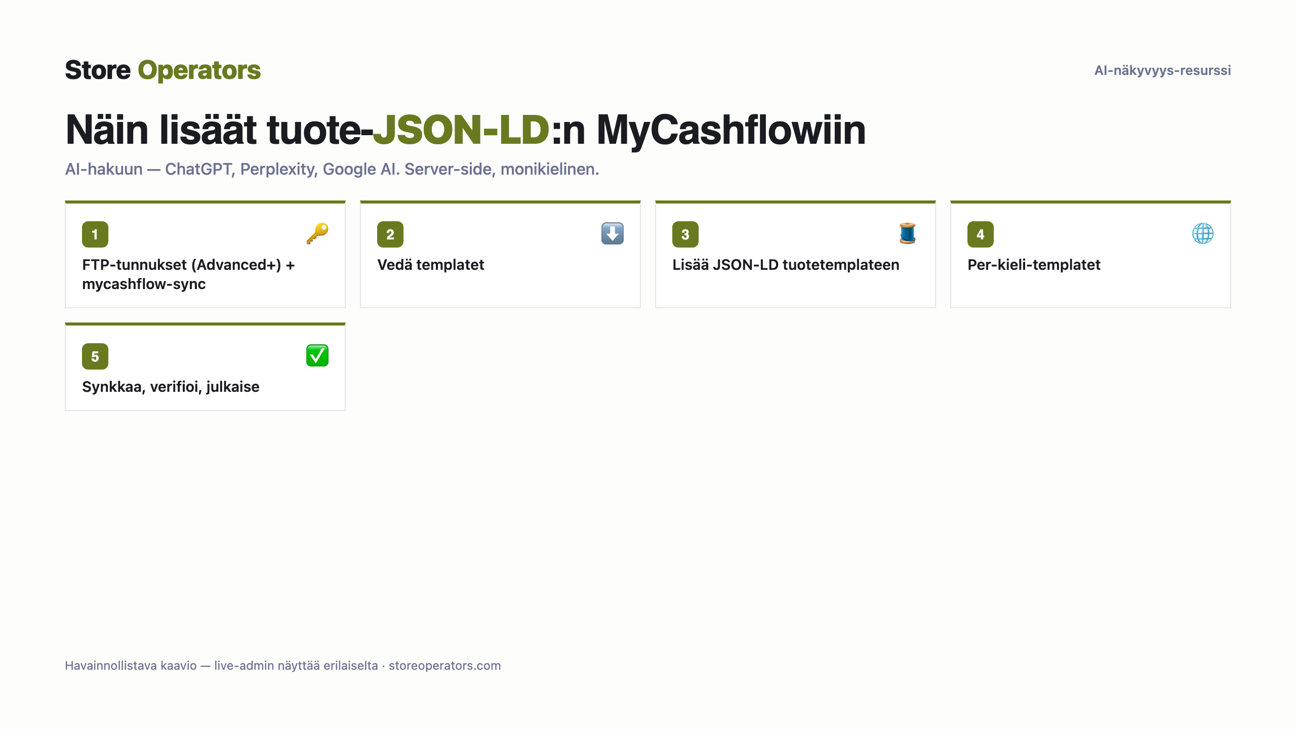 Kaavio: näin lisäät tuote-JSON-LD:n MyCashflowiin AI-hakua varten — FTP-tunnukset (Advanced+) + mycashflow-sync; Vedä templatet; Lisää JSON-LD tuotetemplateen; Per-kieli-templatet; Synkkaa, verifioi, julkaise