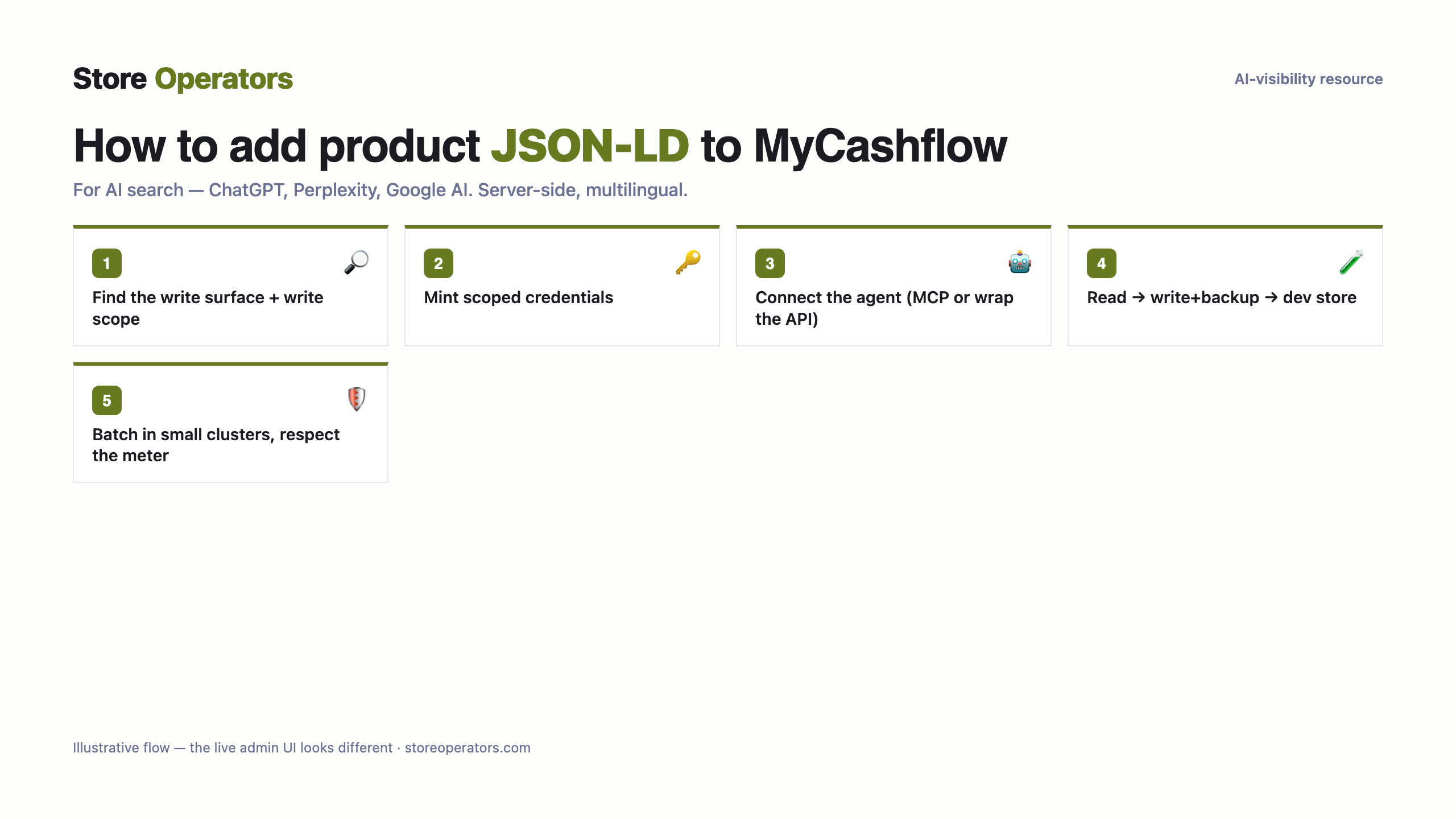 Diagram: how to connect Claude or ChatGPT to MyCashflow to operate your store — Find the write surface + write scope; Mint scoped credentials; Connect the agent (MCP or wrap the API); Read → write+backup → dev store; Batch in small clusters, respect the meter