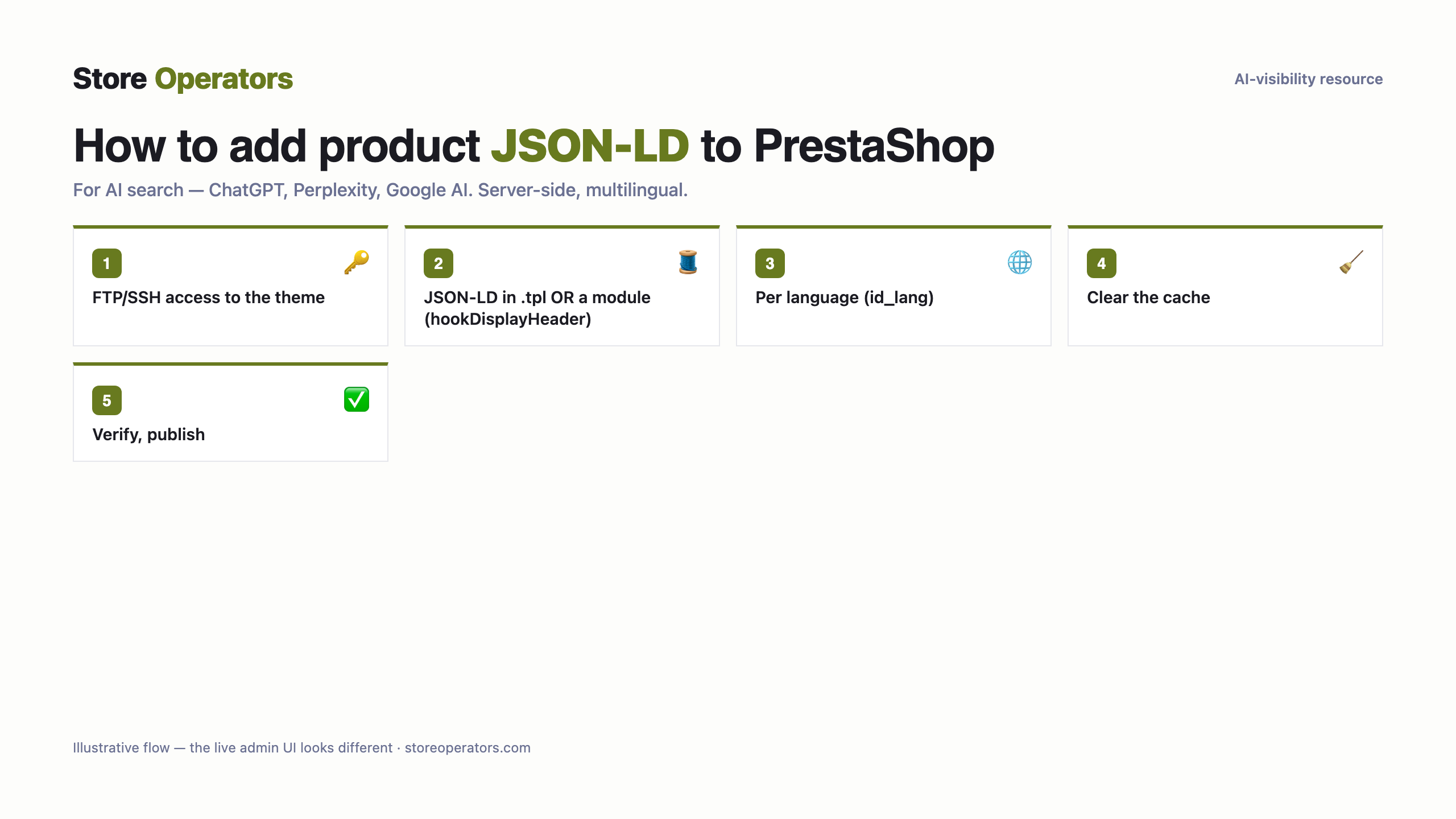 Diagram: how to add product JSON-LD to PrestaShop for AI search — FTP/SSH access to the theme; JSON-LD in .tpl OR a module (hookDisplayHeader); Per language (id_lang); Clear the cache; Verify, publish