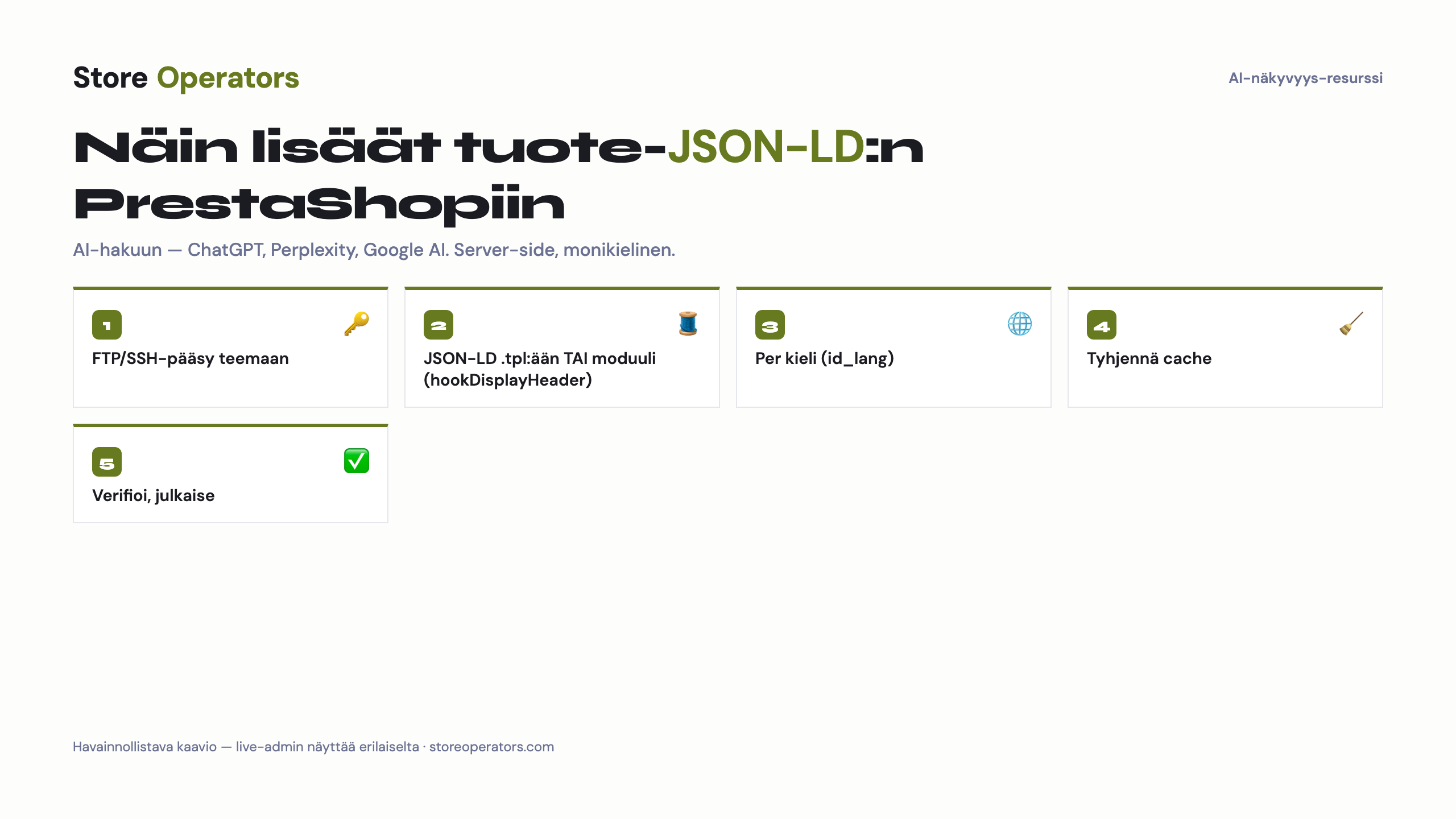 Kaavio: näin lisäät tuote-JSON-LD:n PrestaShopiin AI-hakua varten — FTP/SSH-pääsy teemaan; JSON-LD .tpl:ään TAI moduuli (hookDisplayHeader); Per kieli (id_lang); Tyhjennä cache; Verifioi, julkaise