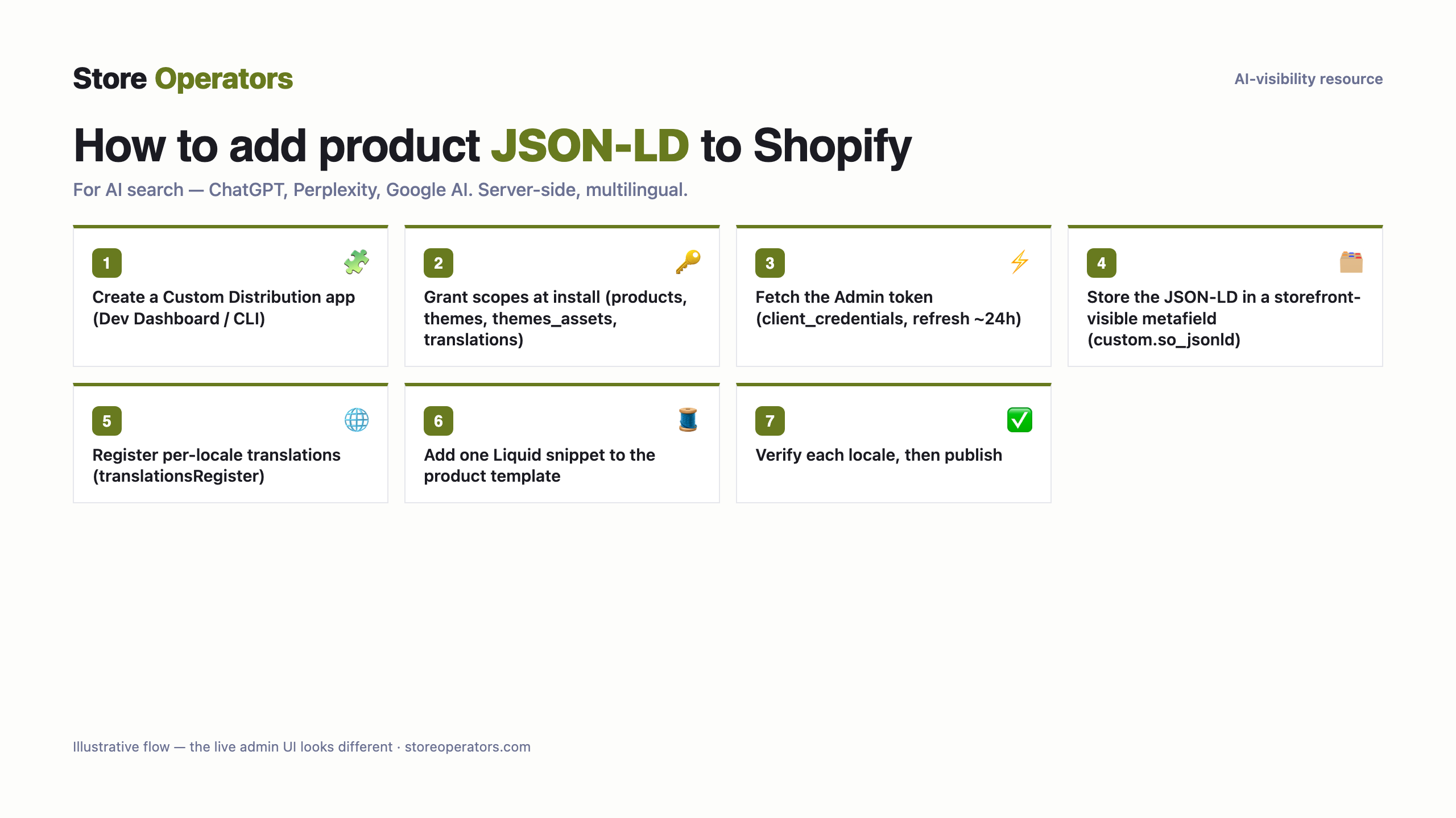Diagram: how to add product JSON-LD to Shopify for AI search — Create a Custom Distribution app (Dev Dashboard / CLI); Grant scopes at install (products, themes, themes_assets, translations); Fetch the Admin token (client_credentials, refresh ~24h); Store the JSON-LD in a storefront-visible metafield (custom.so_jsonld); Register per-locale translations (translationsRegister); Add one Liquid snippet to the product template; Verify each locale, then publish