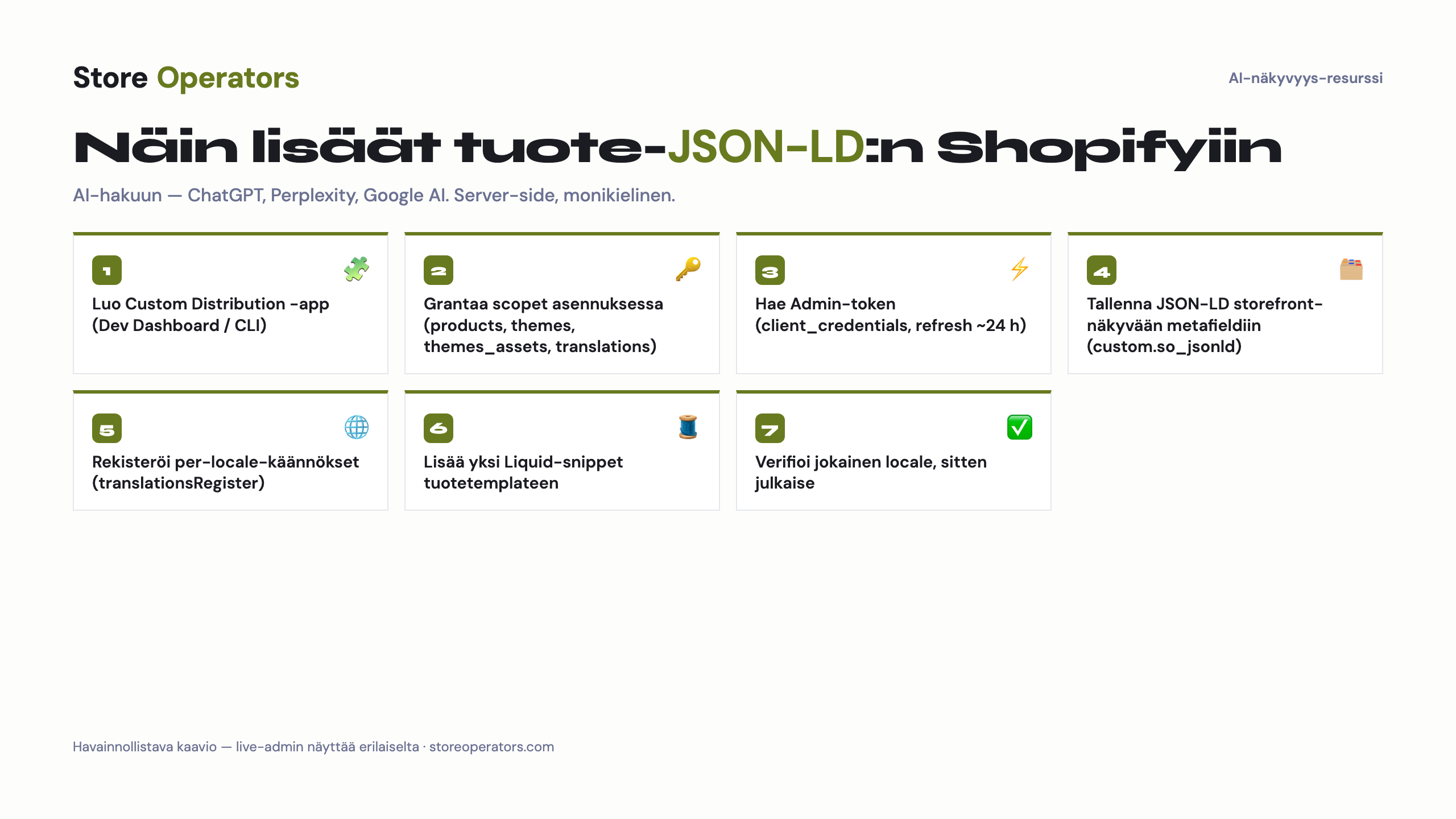 Kaavio: näin lisäät tuote-JSON-LD:n Shopifyiin AI-hakua varten — Luo Custom Distribution -app (Dev Dashboard / CLI); Grantaa scopet asennuksessa (products, themes, themes_assets, translations); Hae Admin-token (client_credentials, refresh ~24 h); Tallenna JSON-LD storefront-näkyvään metafieldiin (custom.so_jsonld); Rekisteröi per-locale-käännökset (translationsRegister); Lisää yksi Liquid-snippet tuotetemplateen; Verifioi jokainen locale, sitten julkaise