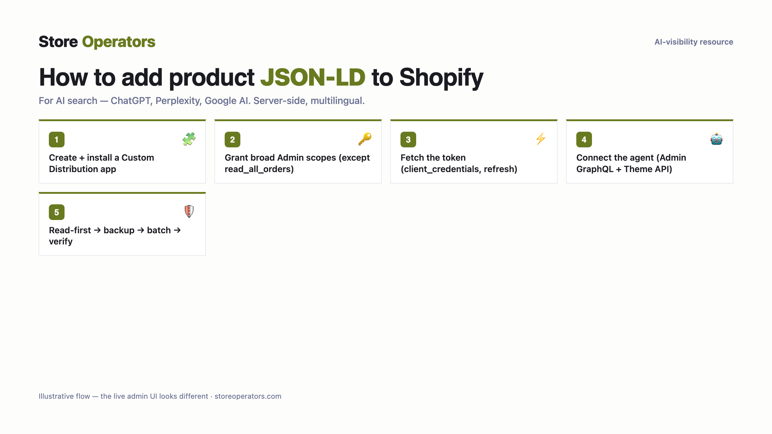 Diagram: how to connect Claude or ChatGPT to Shopify to operate your store — Create + install a Custom Distribution app; Grant broad Admin scopes (except read_all_orders); Fetch the token (client_credentials, refresh); Connect the agent (Admin GraphQL + Theme API); Read-first → backup → batch → verify