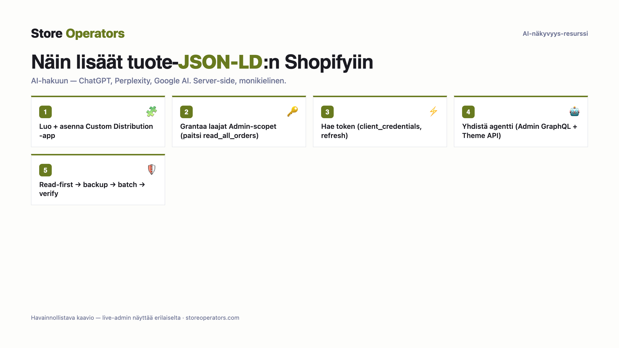Kaavio: näin yhdistät Clauden tai ChatGPT:n Shopifyiin ja operoit kauppaa — Luo + asenna Custom Distribution -app; Grantaa laajat Admin-scopet (paitsi read_all_orders); Hae token (client_credentials, refresh); Yhdistä agentti (Admin GraphQL + Theme API); Read-first → backup → batch → verify