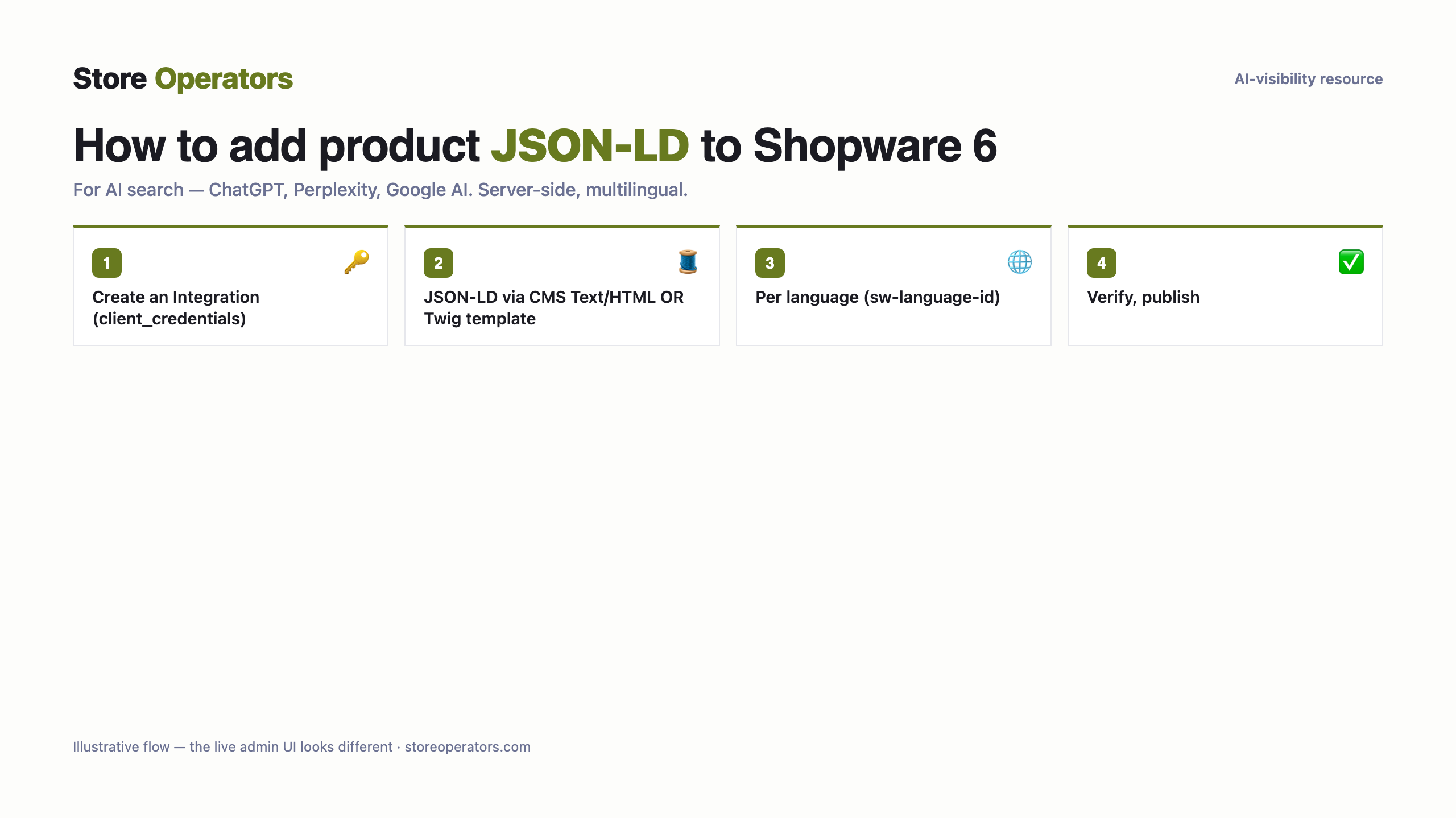 Diagram: how to add product JSON-LD to Shopware 6 for AI search — Create an Integration (client_credentials); JSON-LD via CMS Text/HTML OR Twig template; Per language (sw-language-id); Verify, publish