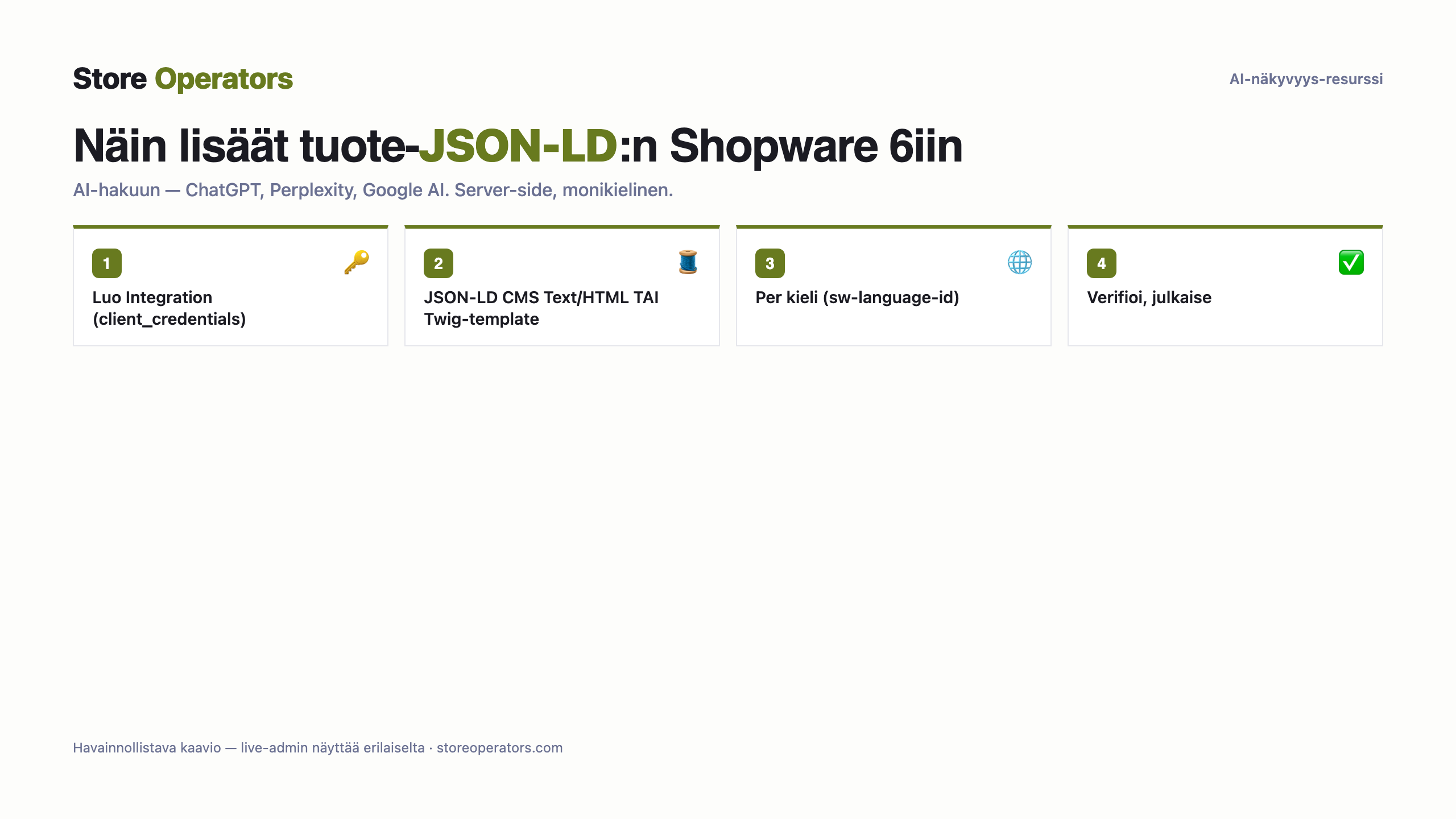 Kaavio: näin lisäät tuote-JSON-LD:n Shopware 6iin AI-hakua varten — Luo Integration (client_credentials); JSON-LD CMS Text/HTML TAI Twig-template; Per kieli (sw-language-id); Verifioi, julkaise