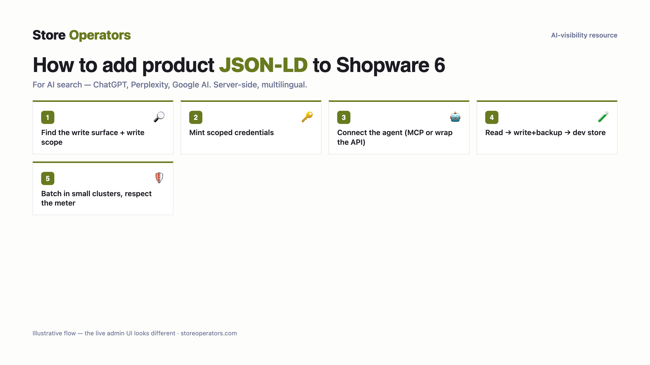 Diagram: how to connect Claude or ChatGPT to Shopware 6 to operate your store — Find the write surface + write scope; Mint scoped credentials; Connect the agent (MCP or wrap the API); Read → write+backup → dev store; Batch in small clusters, respect the meter