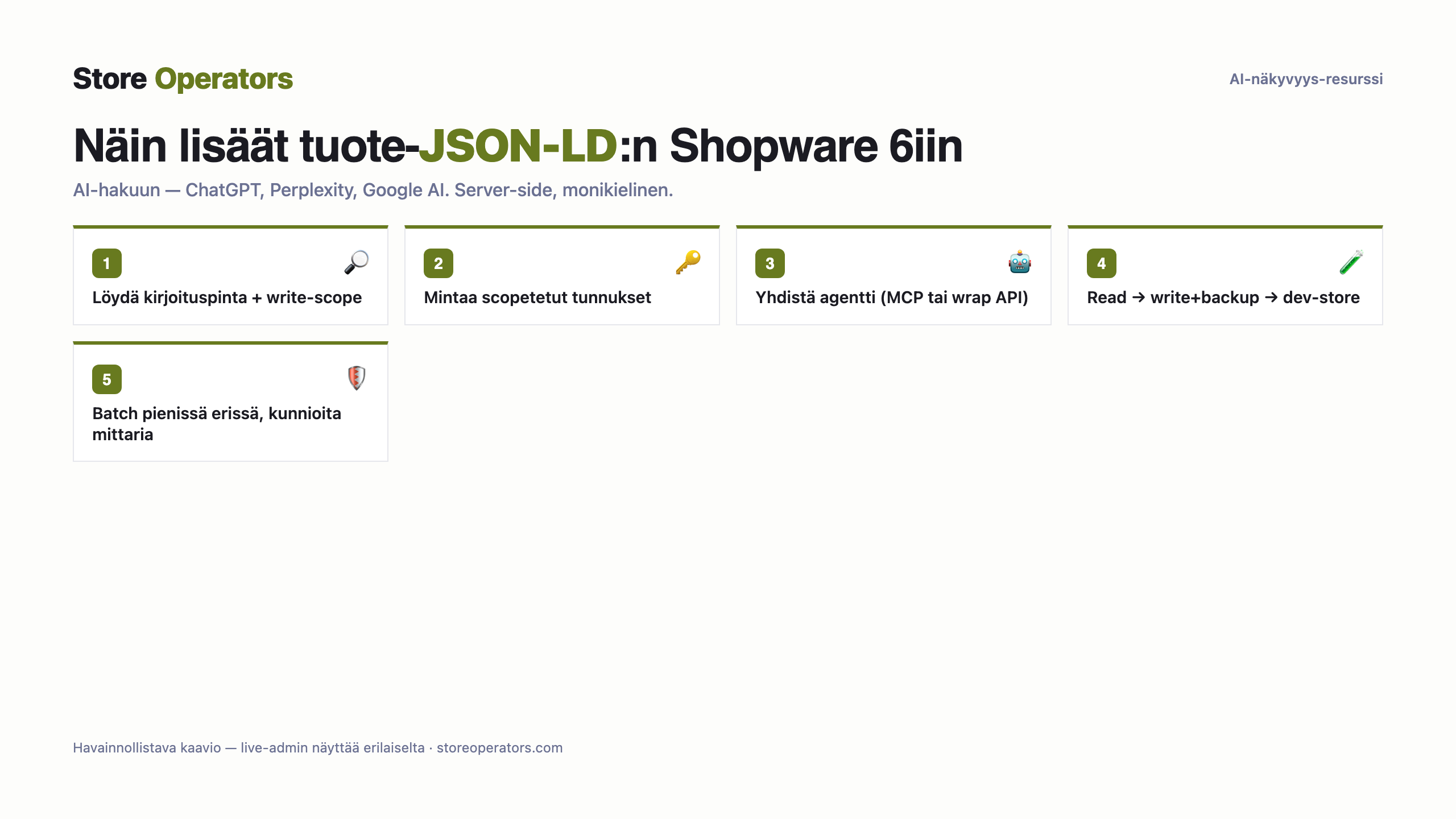 Kaavio: näin yhdistät Clauden tai ChatGPT:n Shopware 6iin ja operoit kauppaa — Löydä kirjoituspinta + write-scope; Mintaa scopetetut tunnukset; Yhdistä agentti (MCP tai wrap API); Read → write+backup → dev-store; Batch pienissä erissä, kunnioita mittaria
