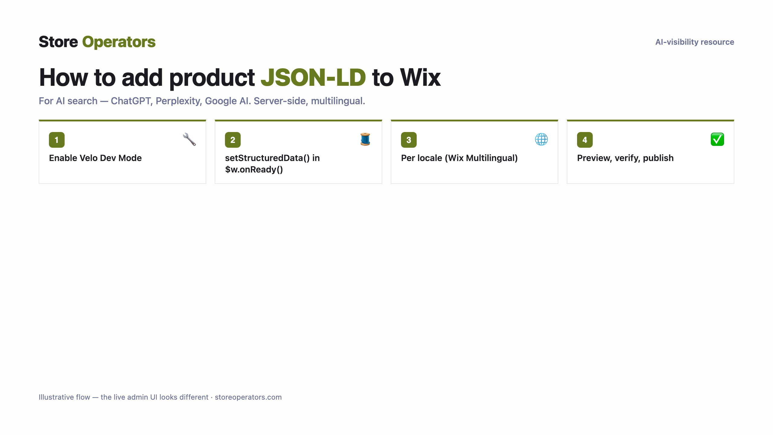 Diagram: how to add product JSON-LD to Wix for AI search — Enable Velo Dev Mode; setStructuredData() in $w.onReady(); Per locale (Wix Multilingual); Preview, verify, publish