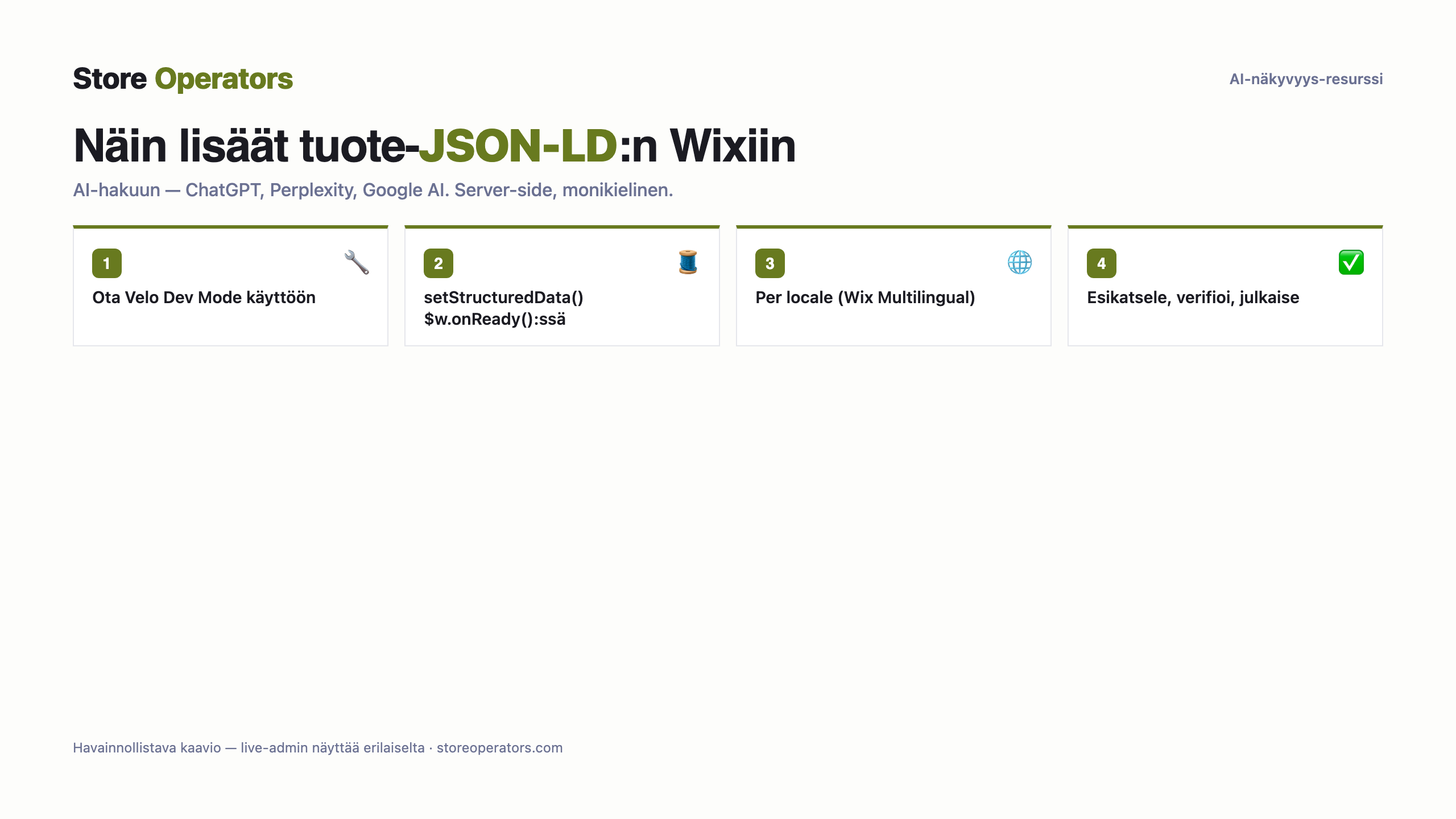 Kaavio: näin lisäät tuote-JSON-LD:n Wixiin AI-hakua varten — Ota Velo Dev Mode käyttöön; setStructuredData() $w.onReady():ssä; Per locale (Wix Multilingual); Esikatsele, verifioi, julkaise