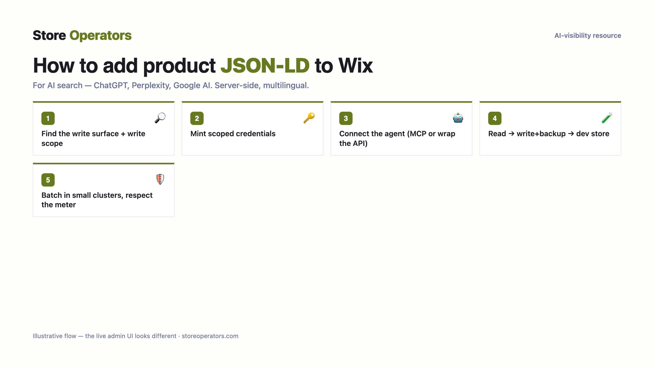 Diagram: how to connect Claude or ChatGPT to Wix to operate your store — Find the write surface + write scope; Mint scoped credentials; Connect the agent (MCP or wrap the API); Read → write+backup → dev store; Batch in small clusters, respect the meter