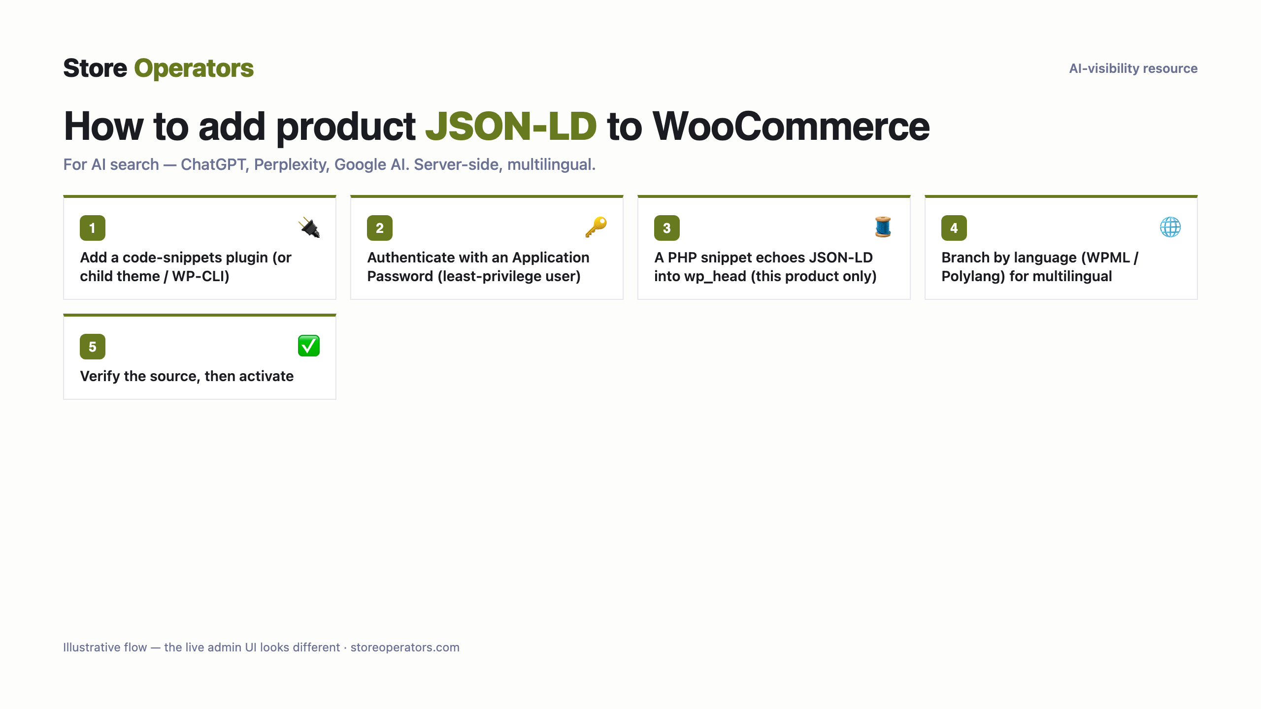 Diagram: how to add product JSON-LD to WooCommerce for AI search — Add a code-snippets plugin (or child theme / WP-CLI); Authenticate with an Application Password (least-privilege user); A PHP snippet echoes JSON-LD into wp_head (this product only); Branch by language (WPML / Polylang) for multilingual; Verify the source, then activate
