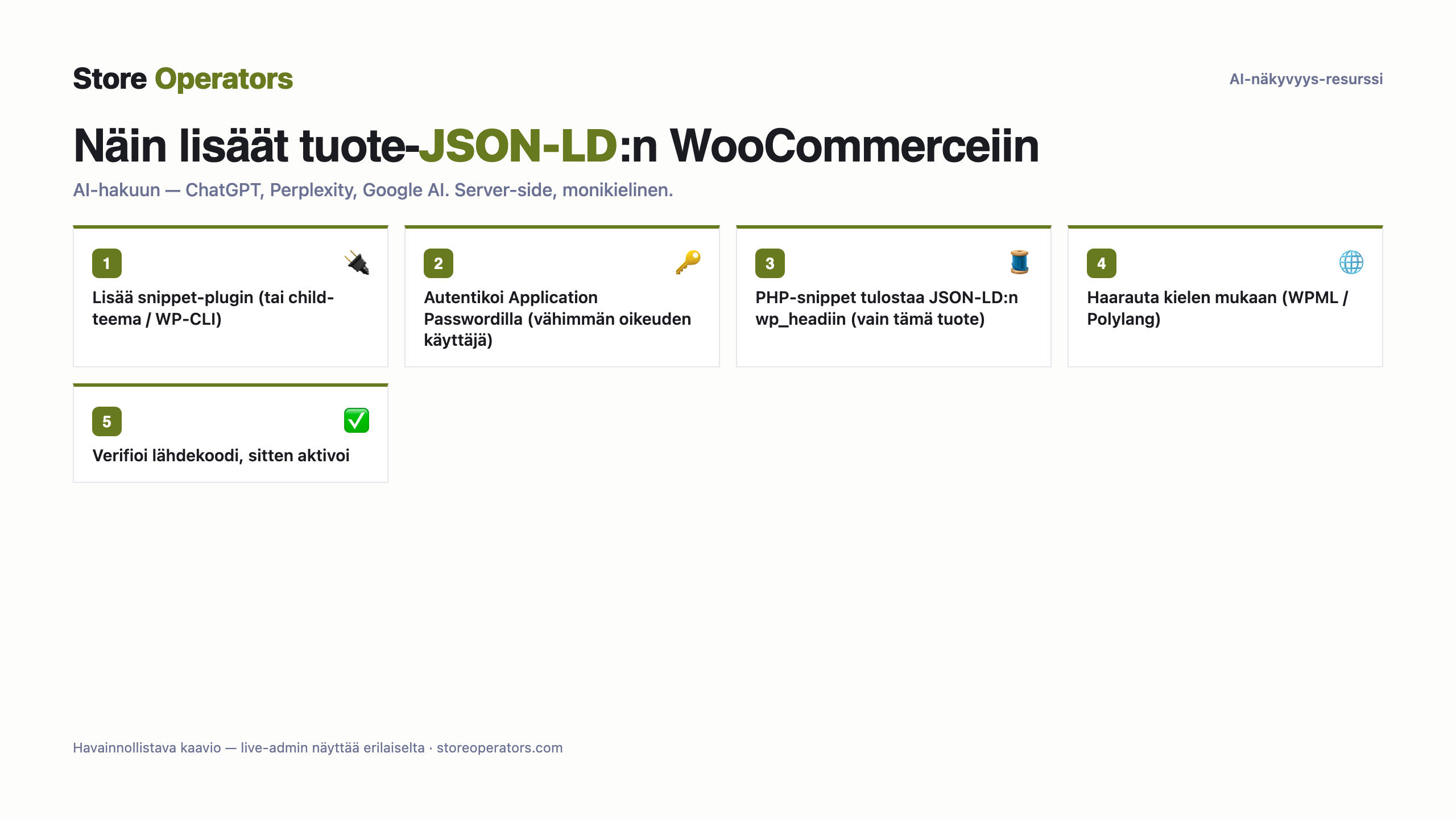 Kaavio: näin lisäät tuote-JSON-LD:n WooCommerceiin AI-hakua varten — Lisää snippet-plugin (tai child-teema / WP-CLI); Autentikoi Application Passwordilla (vähimmän oikeuden käyttäjä); PHP-snippet tulostaa JSON-LD:n wp_headiin (vain tämä tuote); Haarauta kielen mukaan (WPML / Polylang); Verifioi lähdekoodi, sitten aktivoi