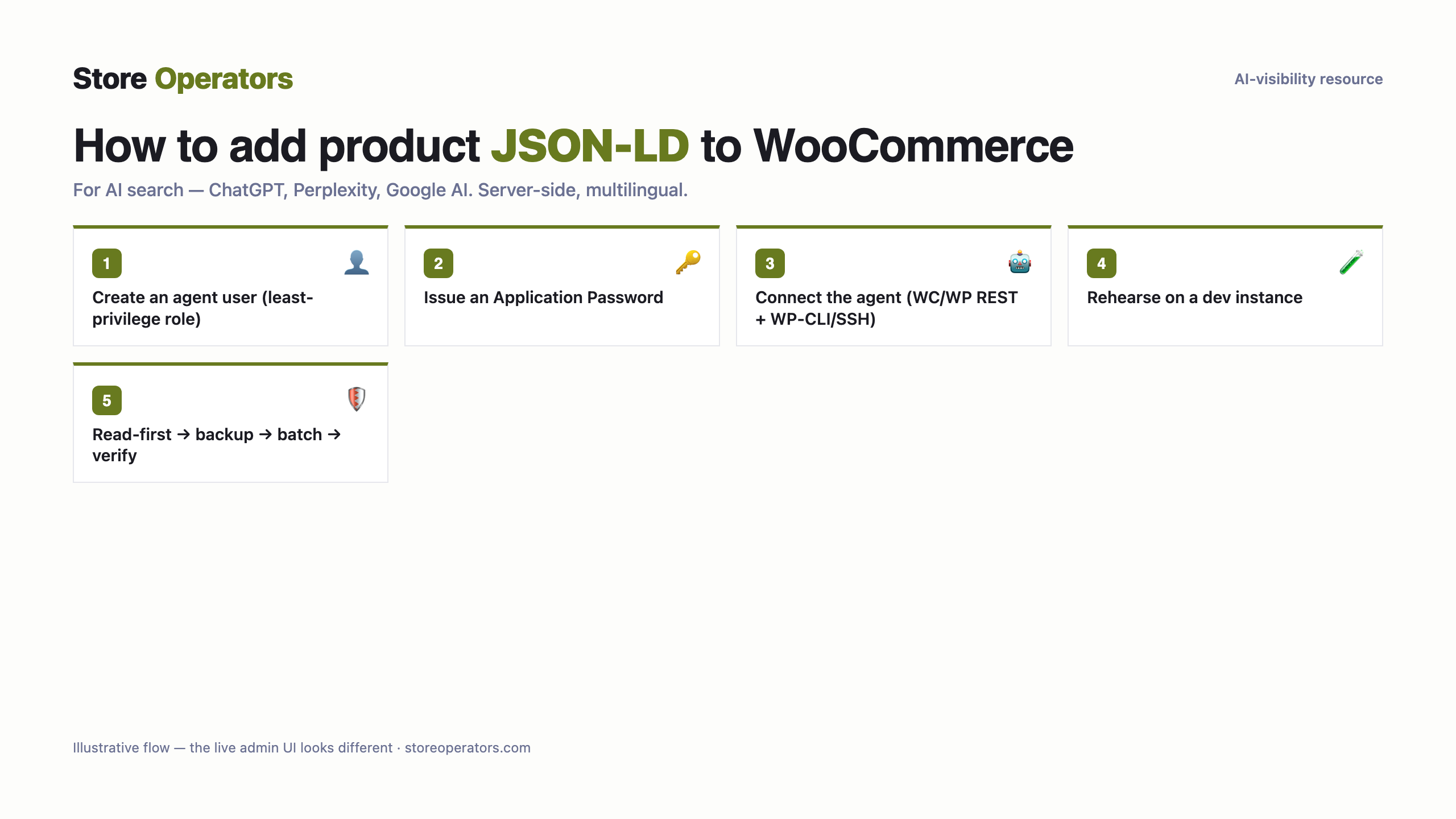 Diagram: how to connect Claude or ChatGPT to WooCommerce to operate your store — Create an agent user (least-privilege role); Issue an Application Password; Connect the agent (WC/WP REST + WP-CLI/SSH); Rehearse on a dev instance; Read-first → backup → batch → verify